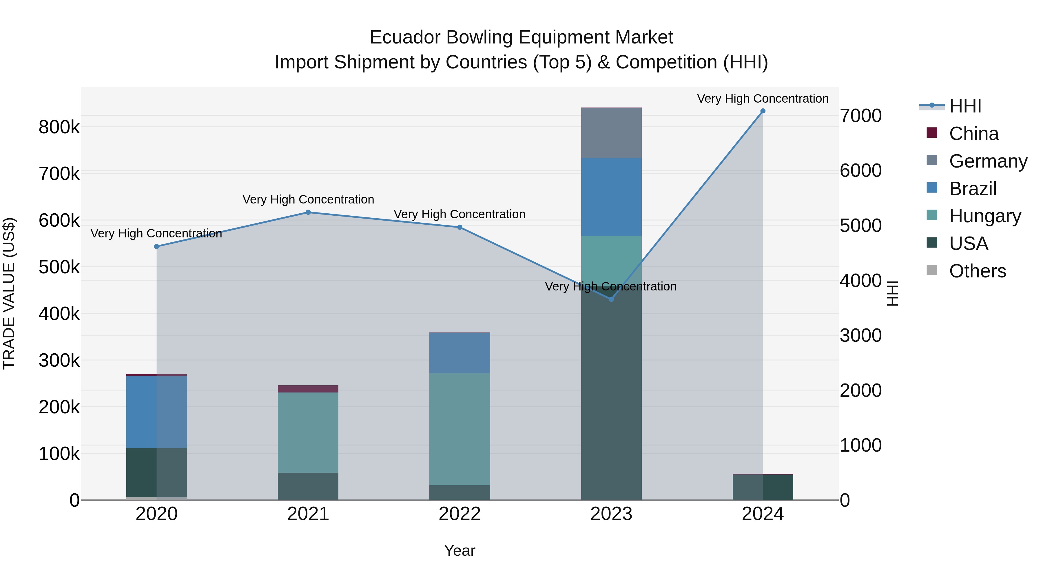 Ecuador Bowling Equipment Market Top 5 Importing Countries and Market Competition (HHI) Analysis