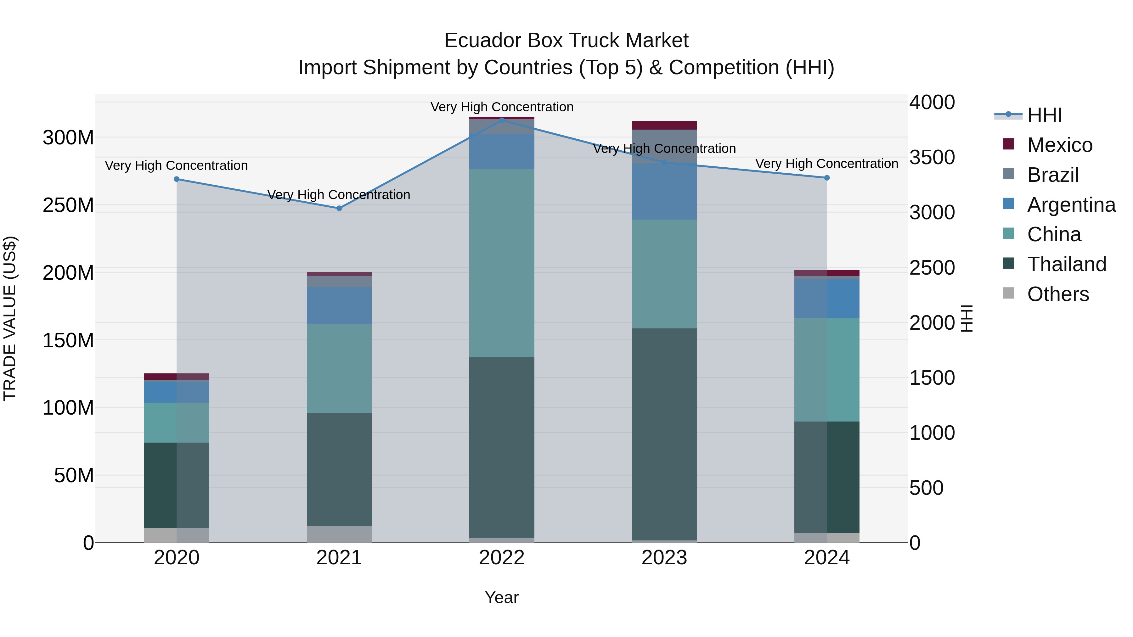 Ecuador Box Truck Market Top 5 Importing Countries and Market Competition (HHI) Analysis