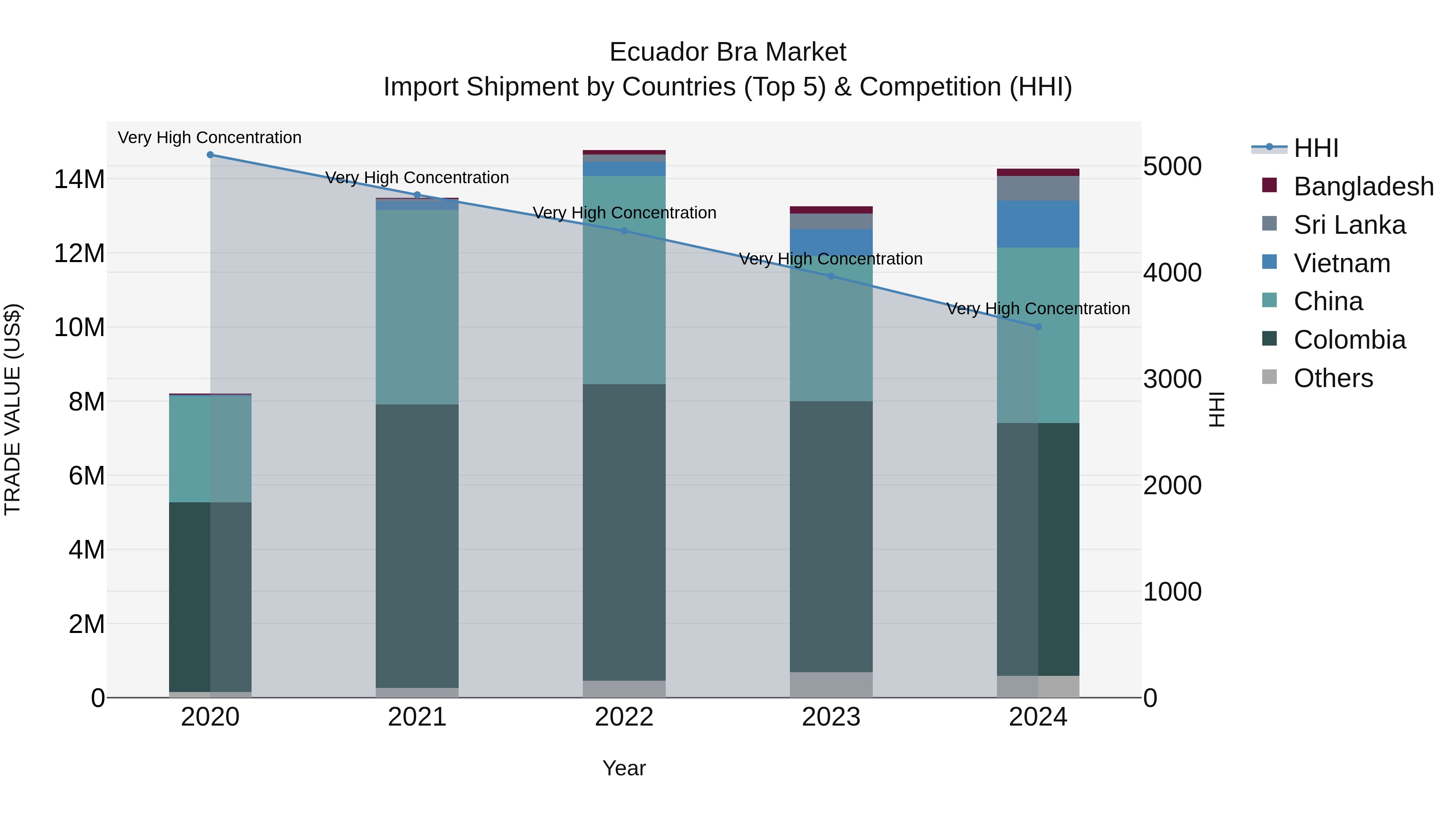 Ecuador Bra Market Top 5 Importing Countries and Market Competition (HHI) Analysis