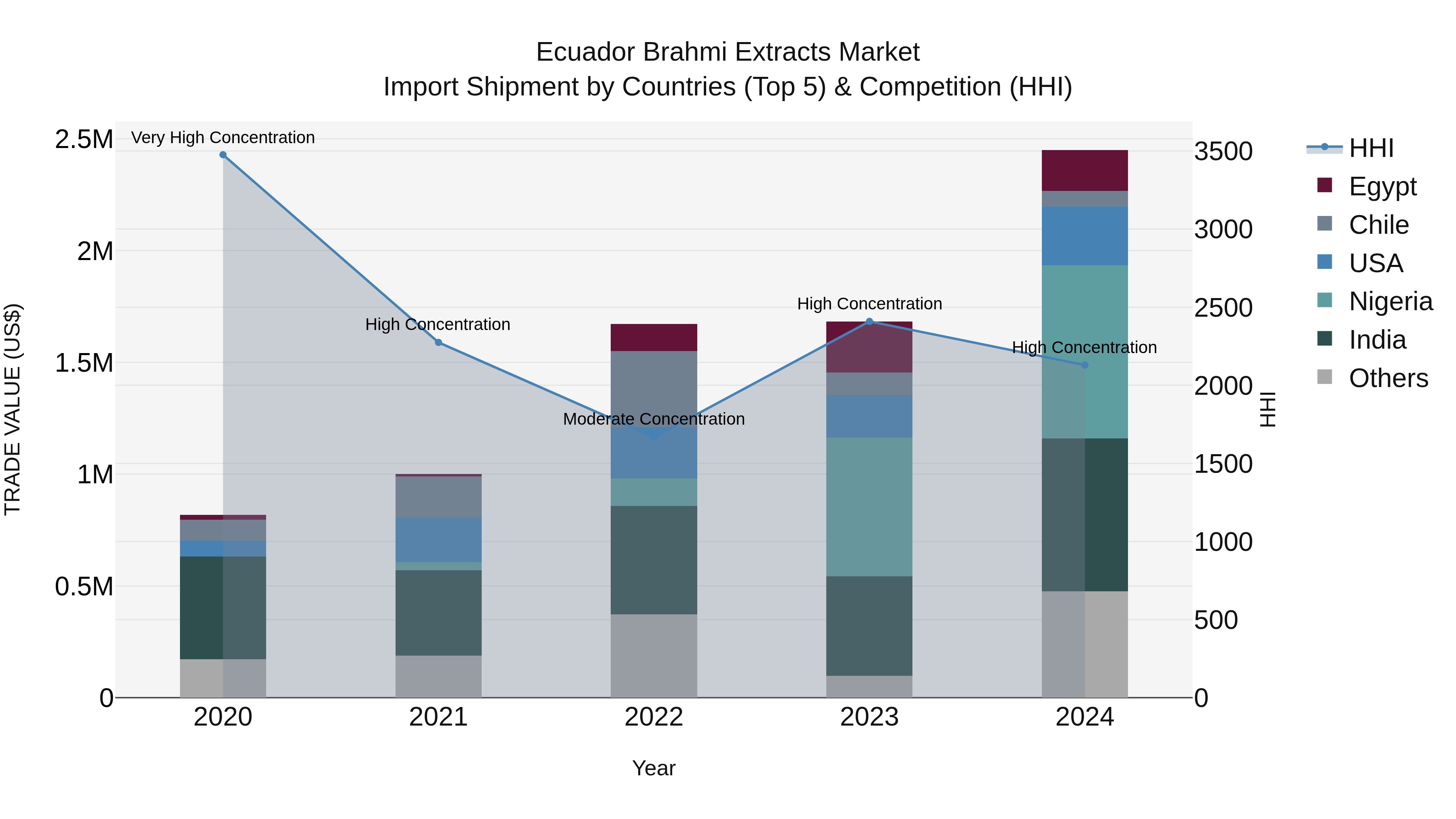 Ecuador Brahmi Extracts Market Top 5 Importing Countries and Market Competition (HHI) Analysis