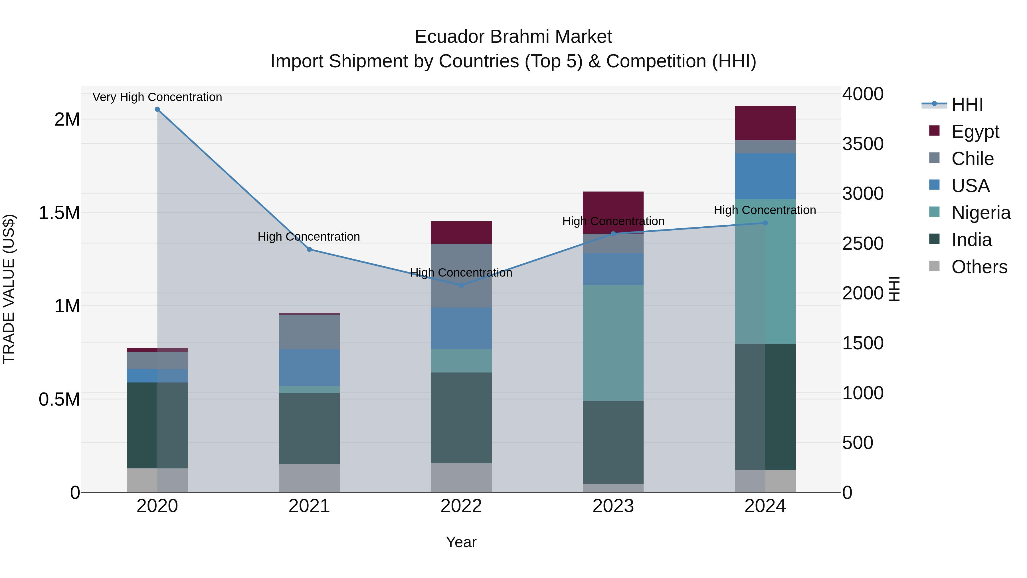 Ecuador Brahmi Market Top 5 Importing Countries and Market Competition (HHI) Analysis