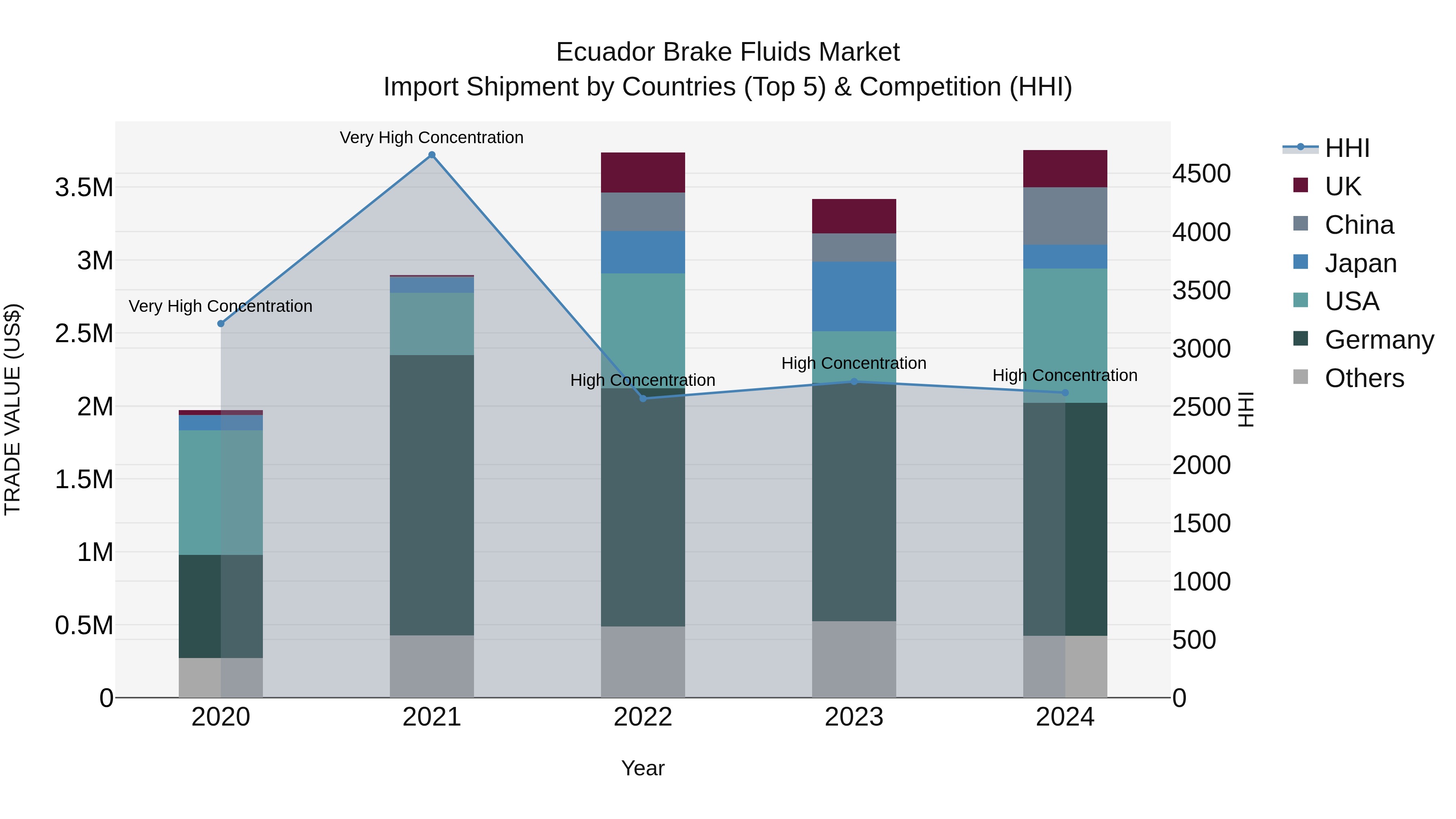 Ecuador Brake Fluids Market Top 5 Importing Countries and Market Competition (HHI) Analysis
