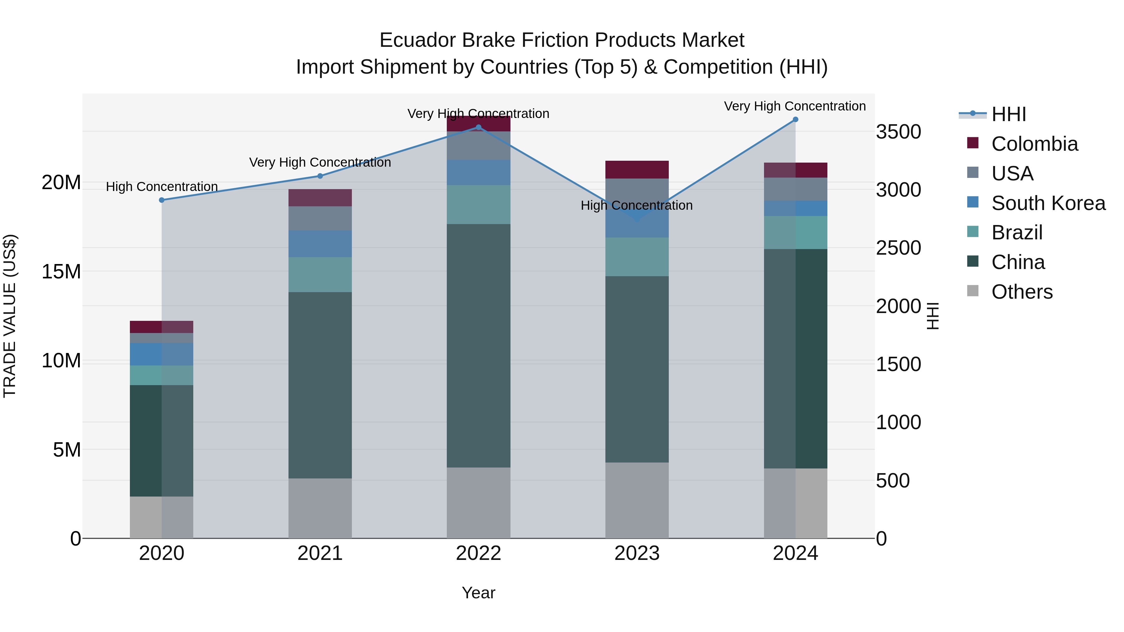 Ecuador Brake Friction Products Market Top 5 Importing Countries and Market Competition (HHI) Analysis
