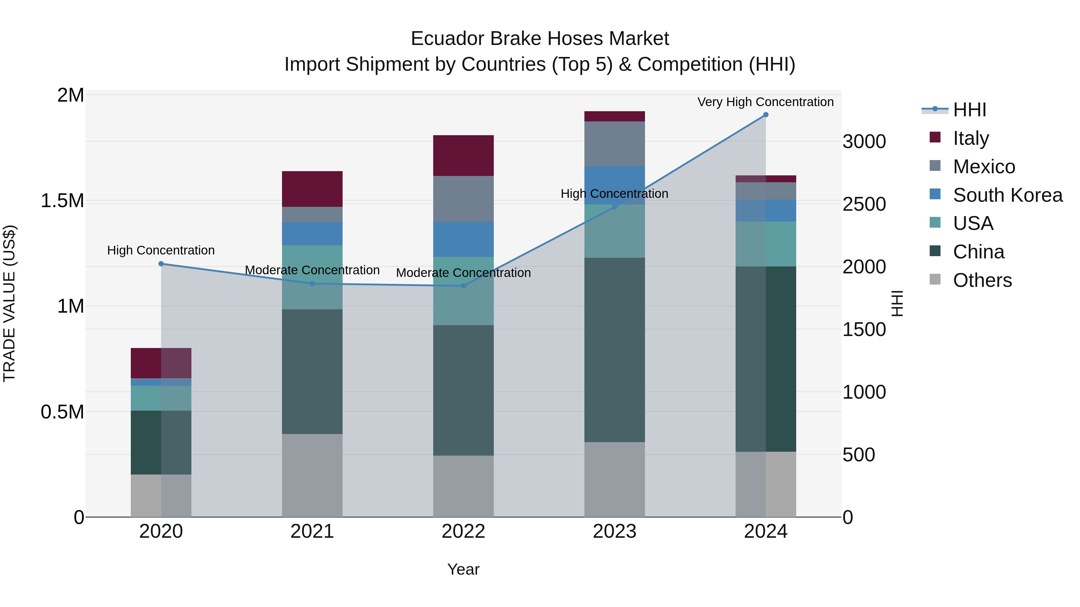 Ecuador Brake Hoses Market Top 5 Importing Countries and Market Competition (HHI) Analysis