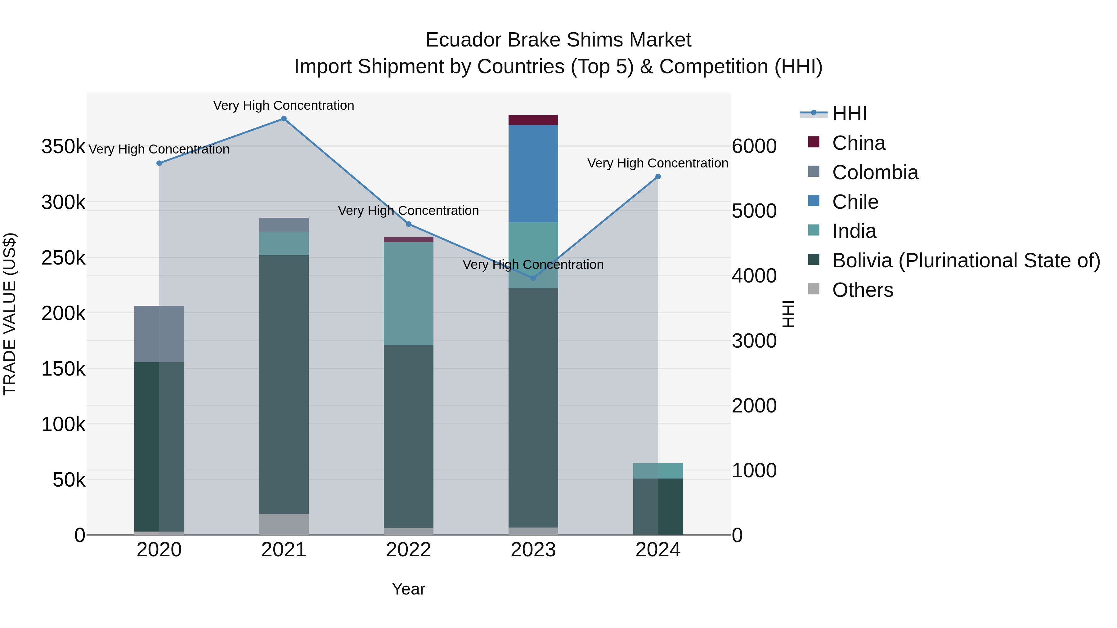 Ecuador Brake Shims Market Top 5 Importing Countries and Market Competition (HHI) Analysis