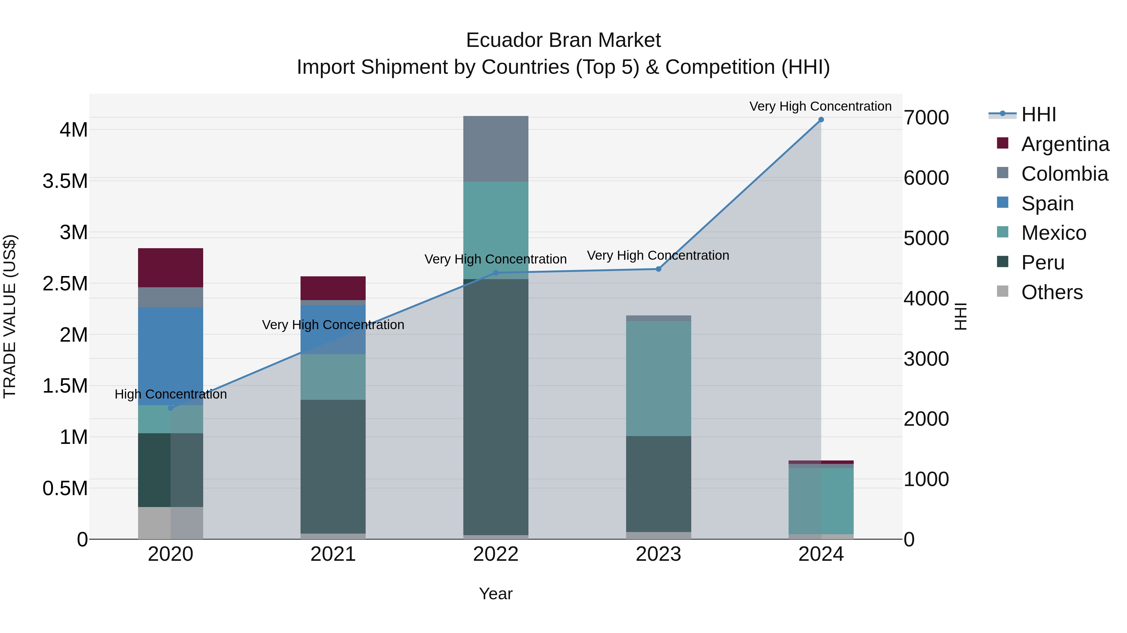 Ecuador Bran Market Top 5 Importing Countries and Market Competition (HHI) Analysis
