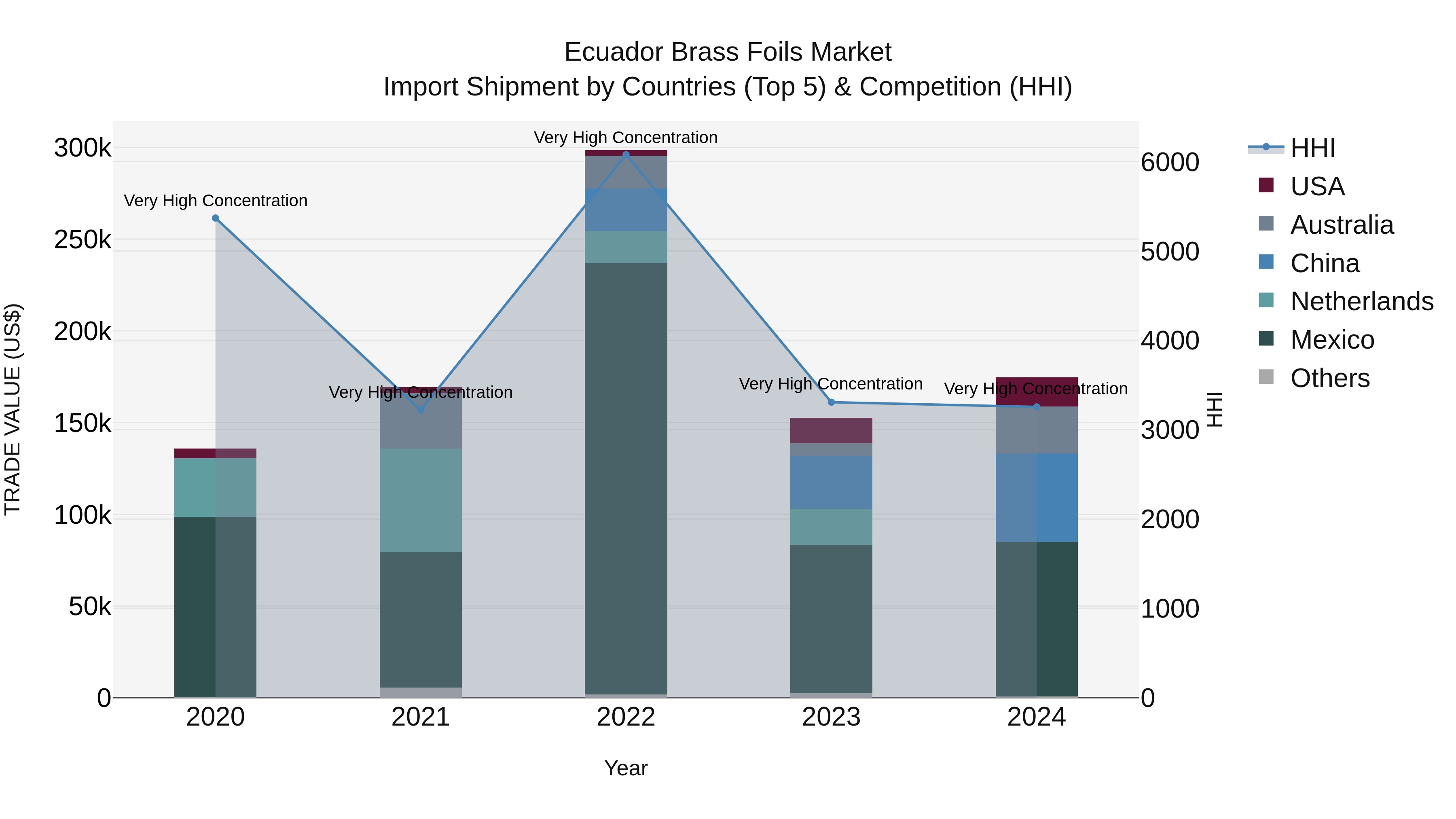 Ecuador Brass Foils Market Top 5 Importing Countries and Market Competition (HHI) Analysis