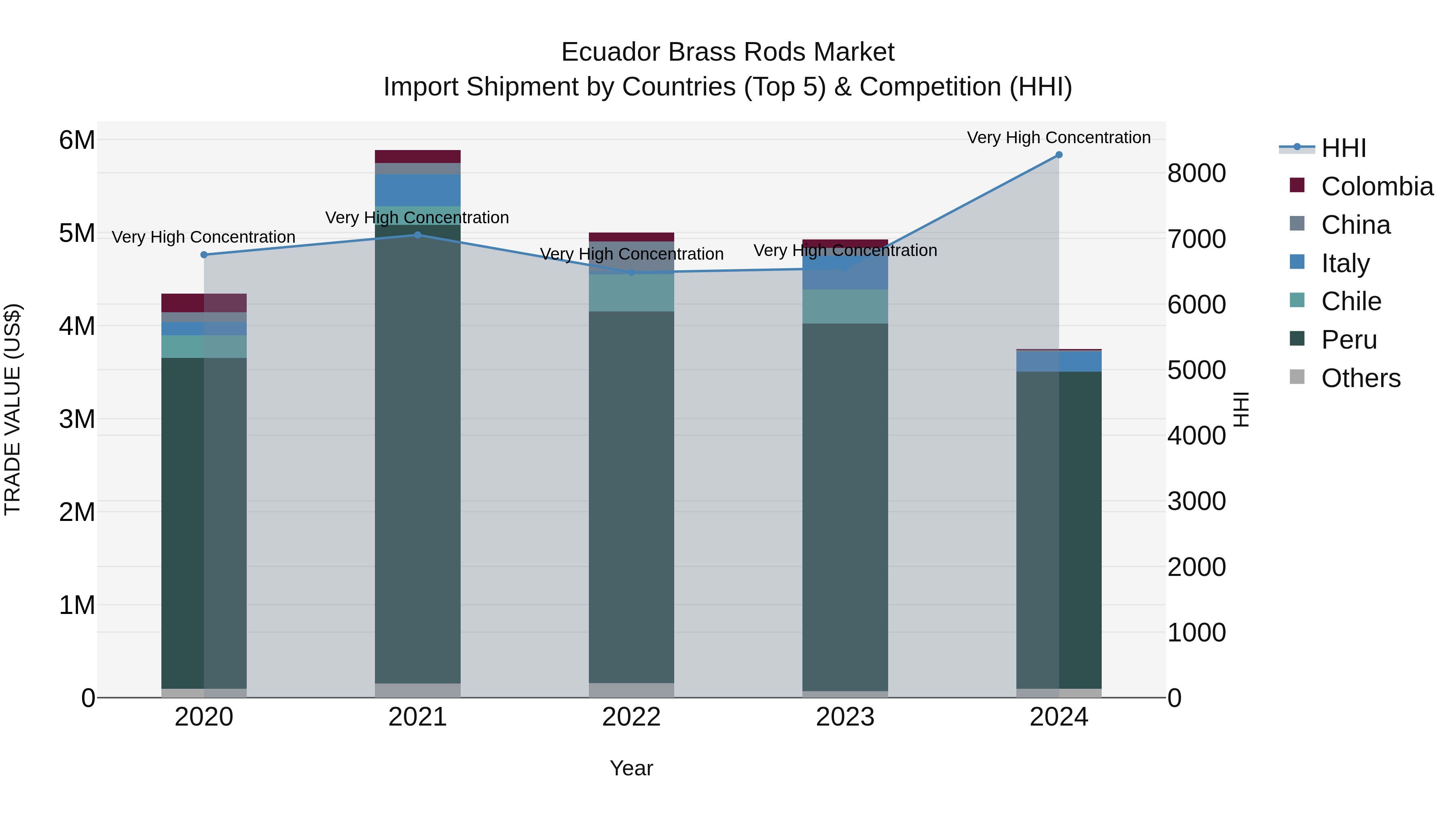 Ecuador Brass Rods Market Top 5 Importing Countries and Market Competition (HHI) Analysis