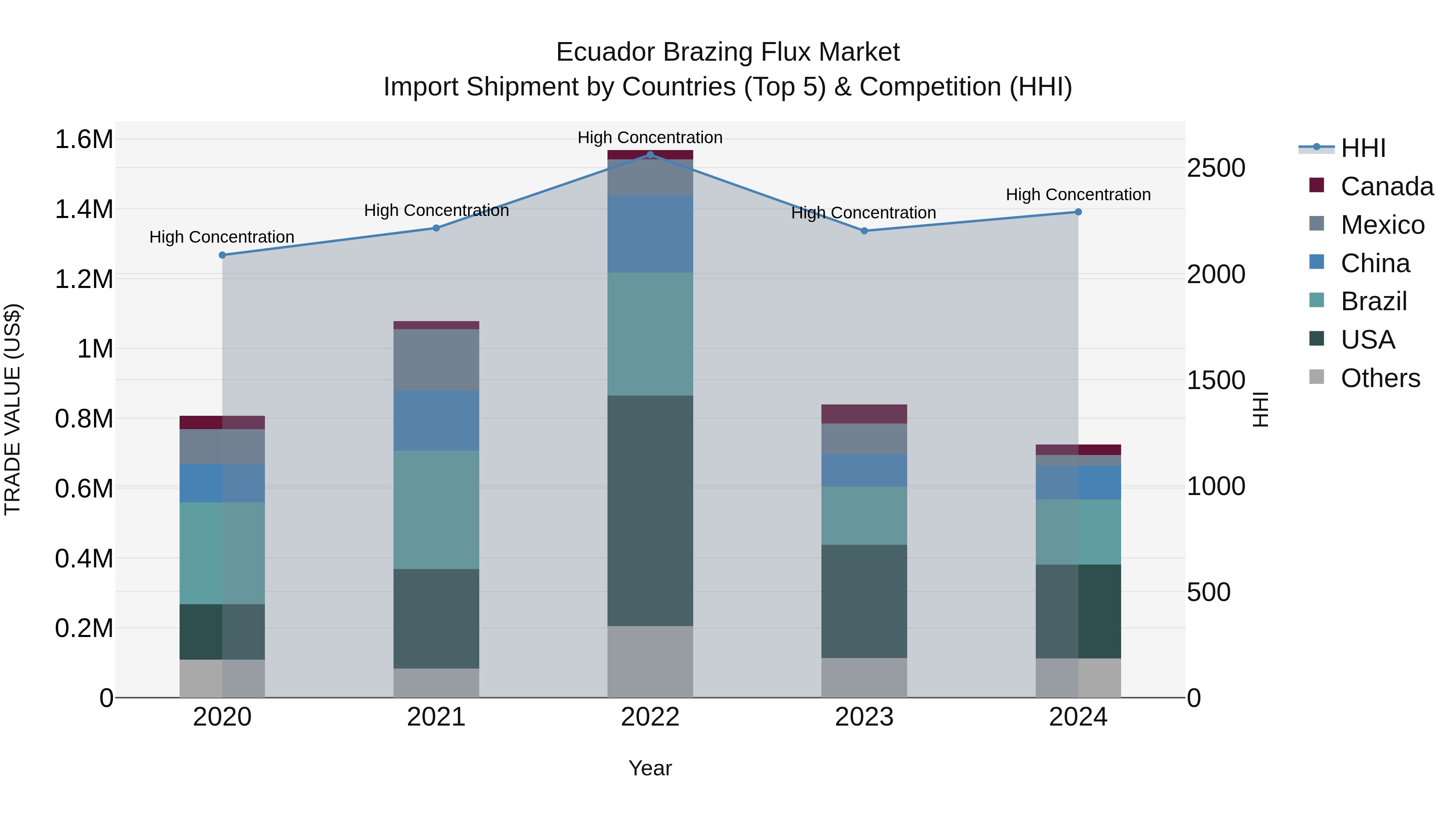 Ecuador Brazing Flux Market Top 5 Importing Countries and Market Competition (HHI) Analysis