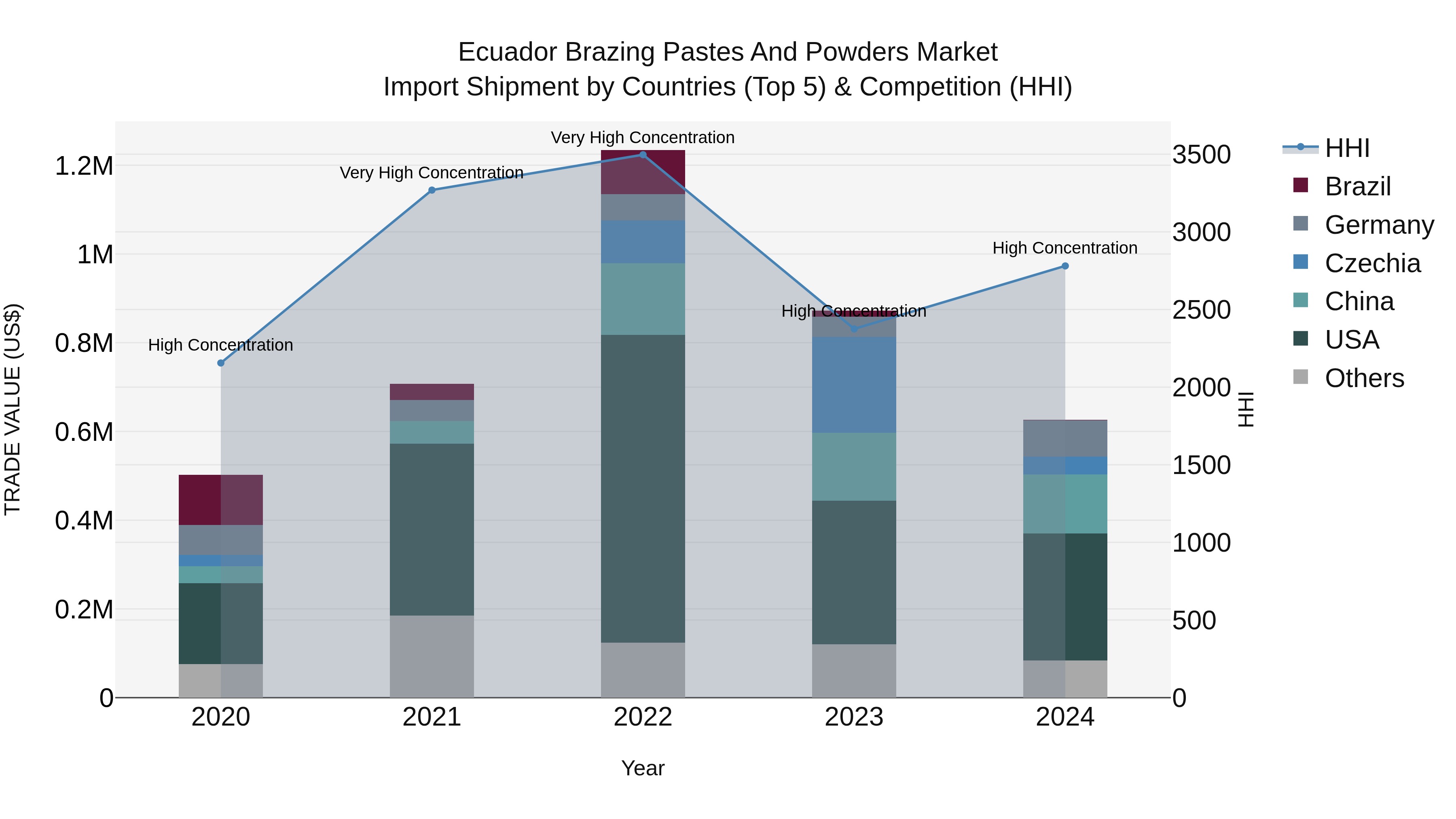 Ecuador Brazing Pastes and Powders Market Top 5 Importing Countries and Market Competition (HHI) Analysis