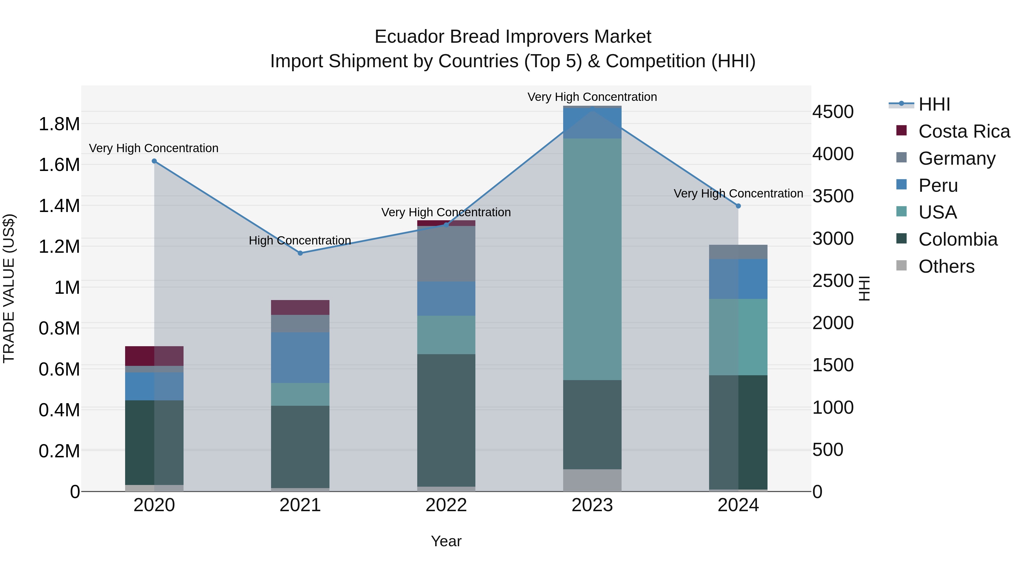 Ecuador Bread Improvers Market Top 5 Importing Countries and Market Competition (HHI) Analysis