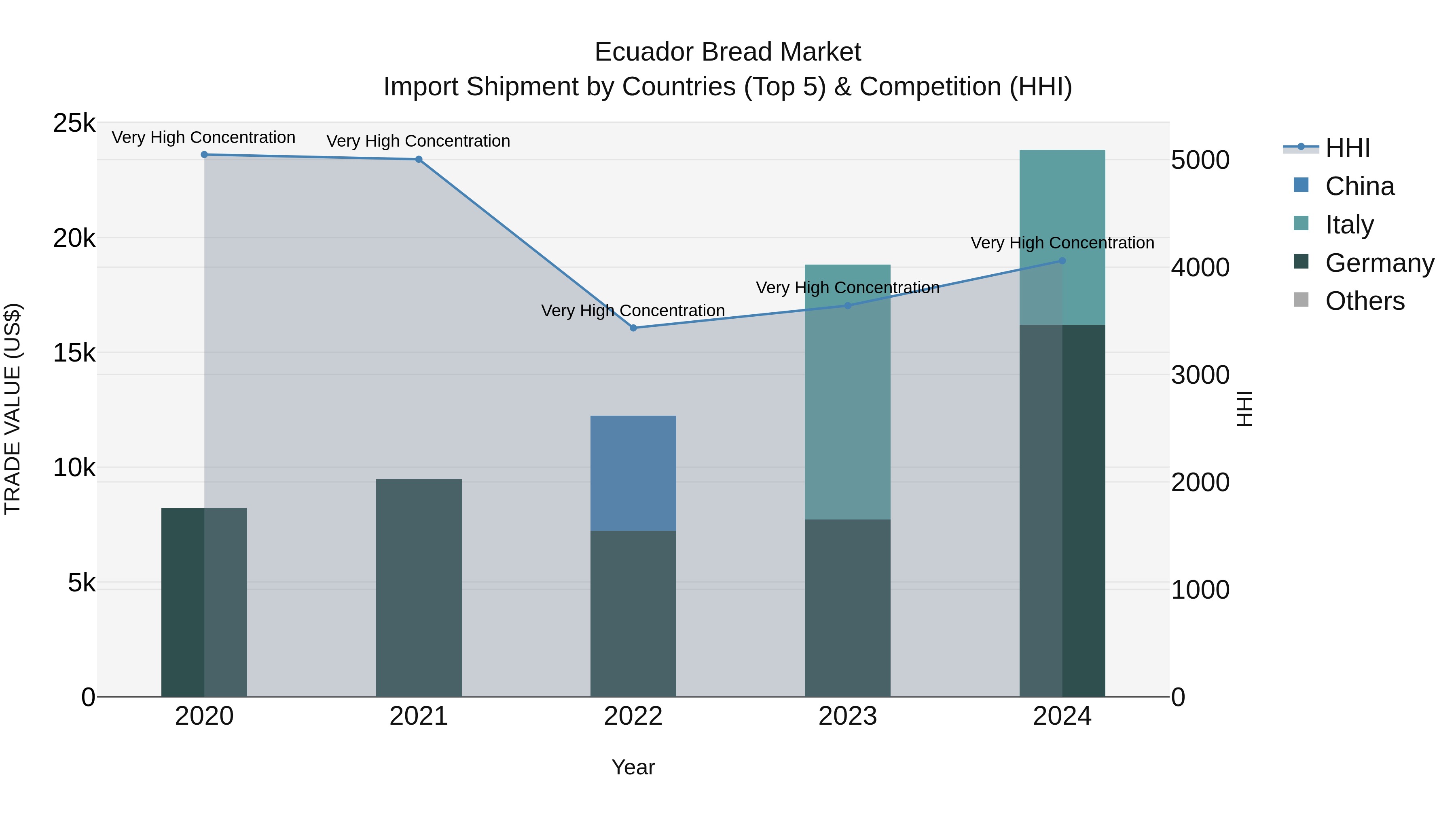 Ecuador Bread Market Top 5 Importing Countries and Market Competition (HHI) Analysis