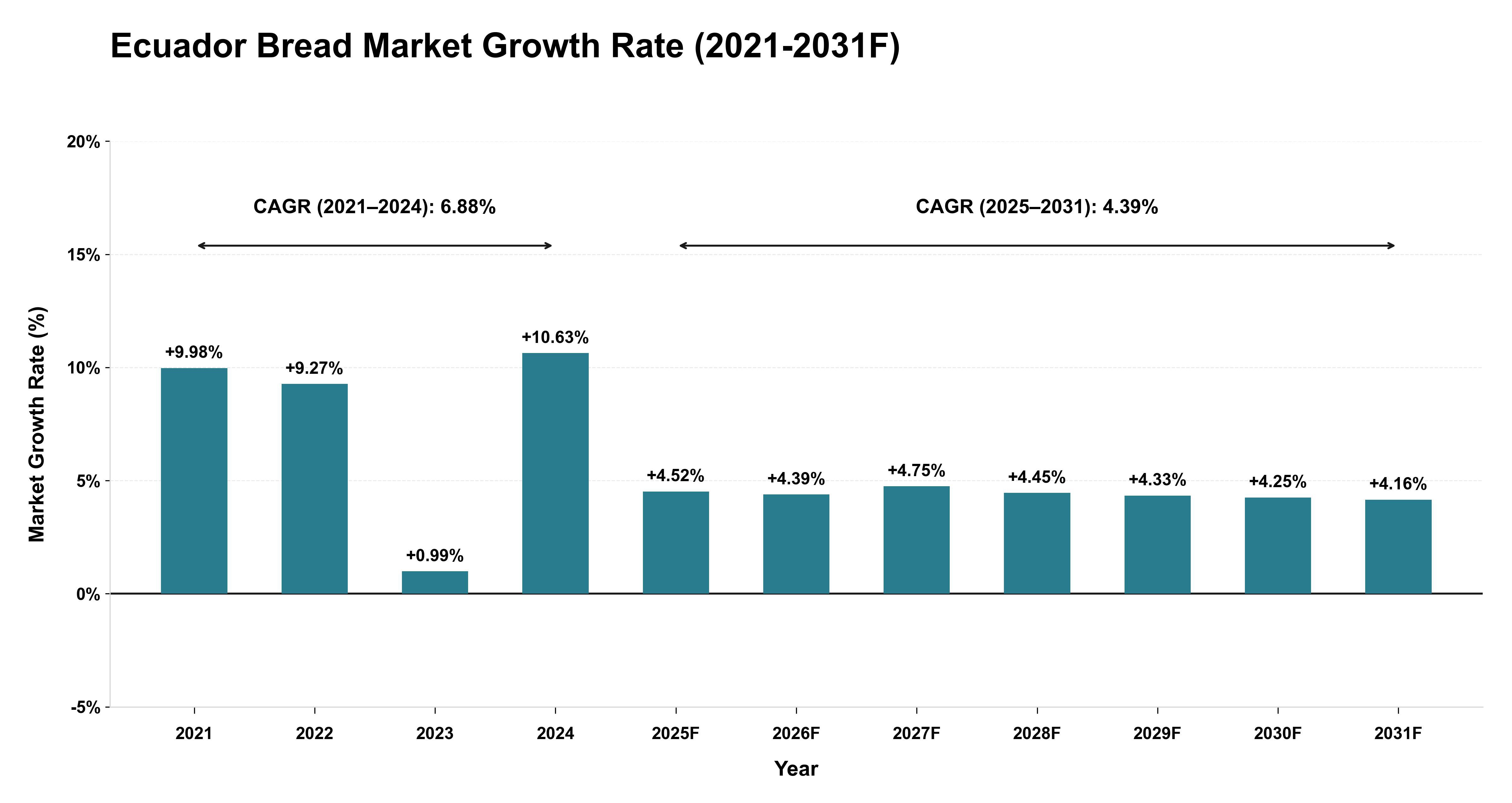 Ecuador Bread Market Year-wise Growth Rate (2021-2031F)