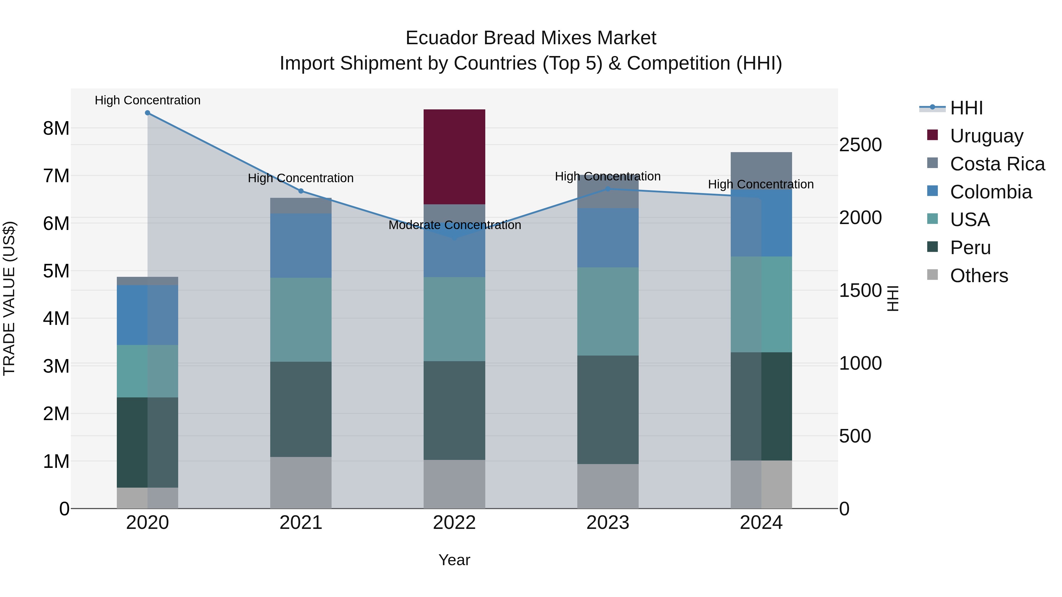 Ecuador Bread Mixes Market Top 5 Importing Countries and Market Competition (HHI) Analysis