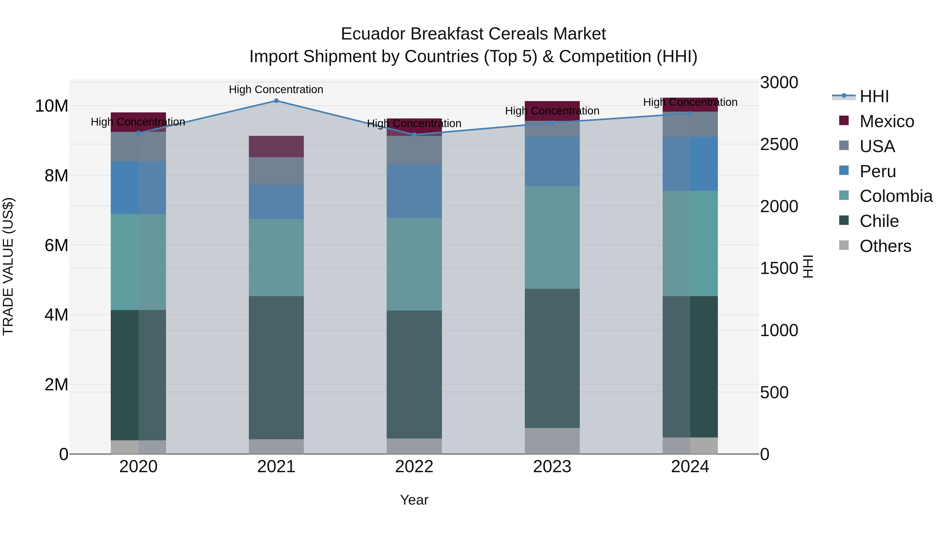 Ecuador Breakfast Cereals Market Top 5 Importing Countries and Market Competition (HHI) Analysis