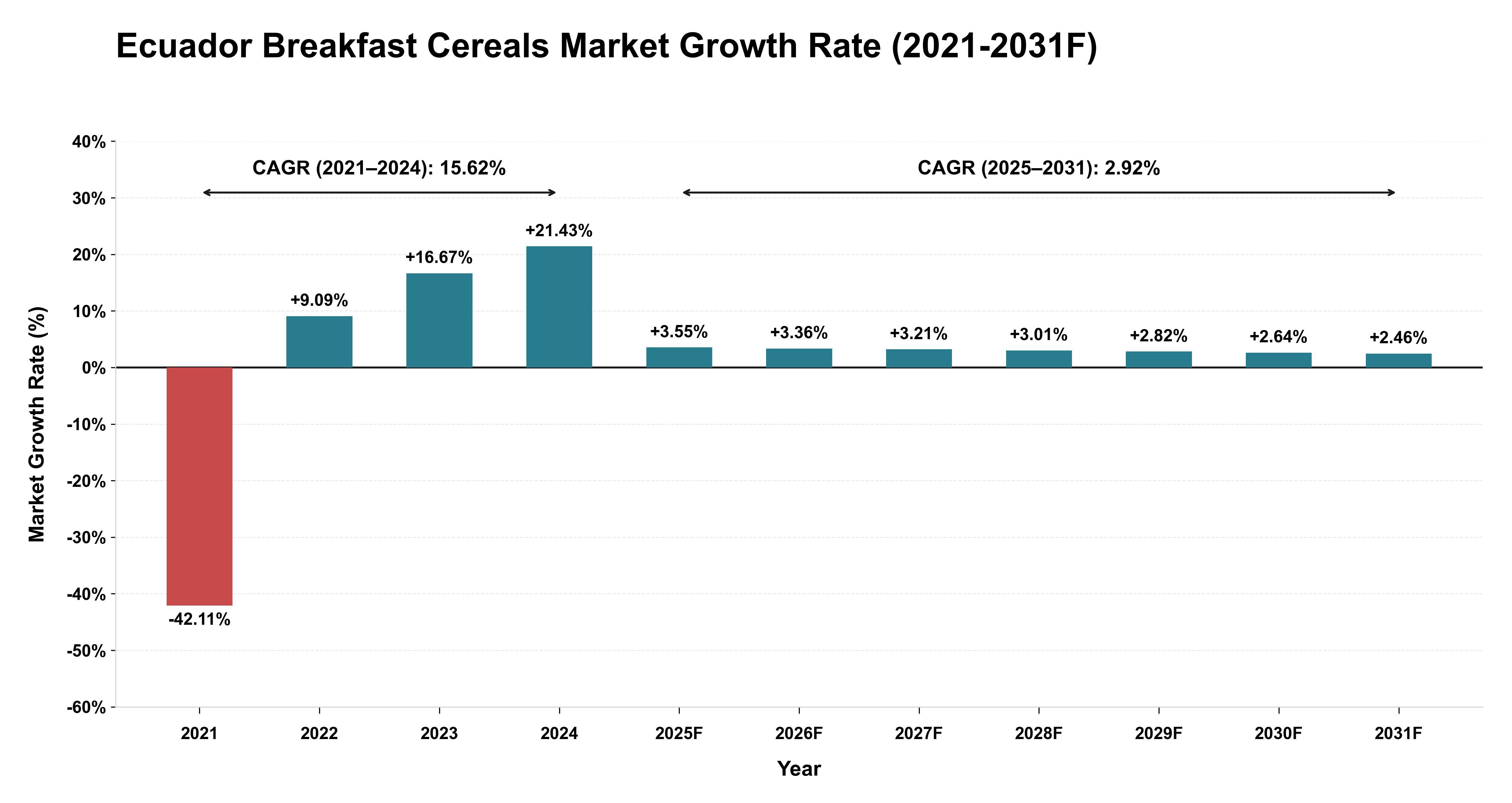 Ecuador Breakfast Cereals Market Year-wise Growth Rate (2021-2031F)