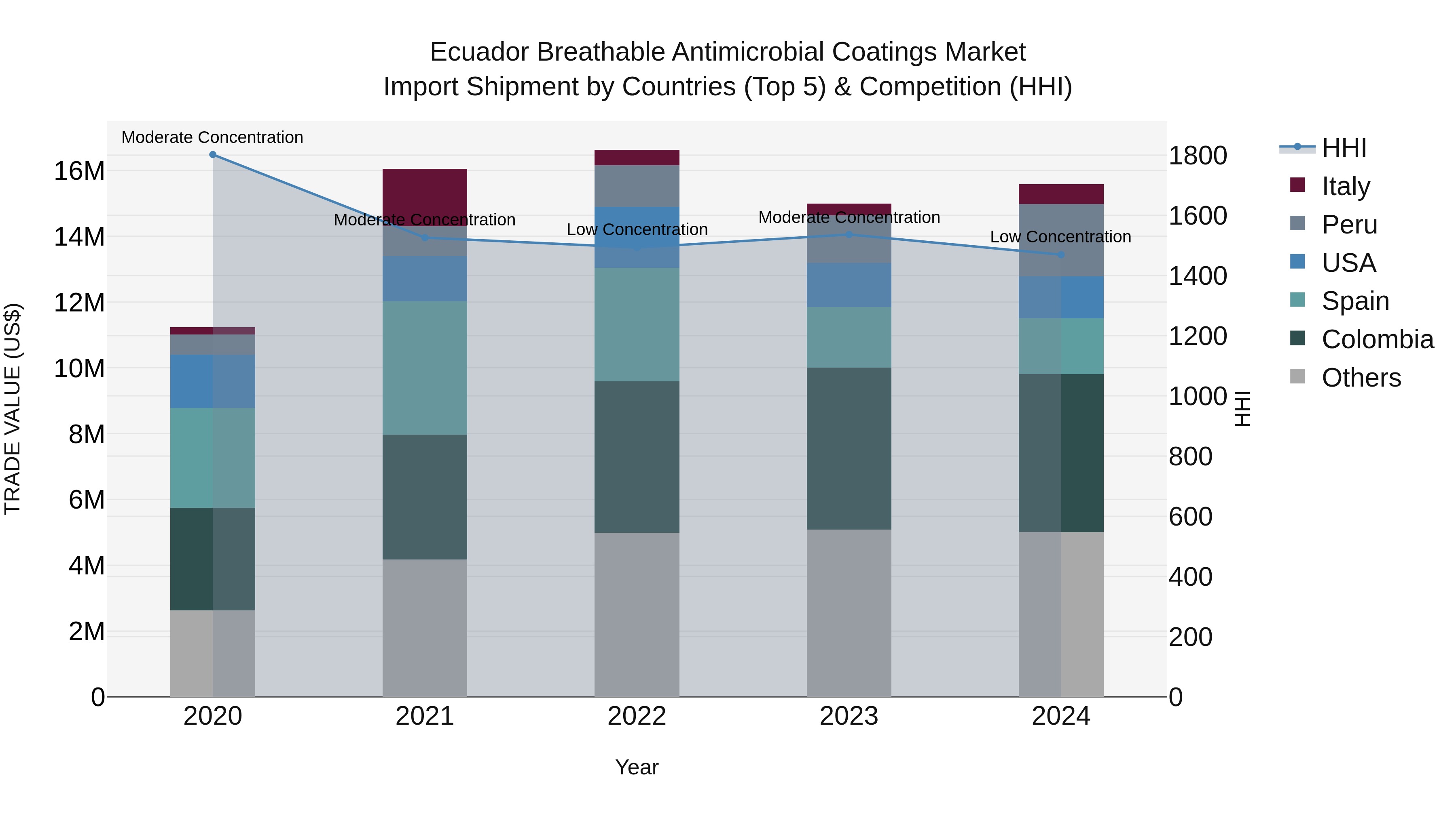 Ecuador Breathable Antimicrobial Coatings Market Top 5 Importing Countries and Market Competition (HHI) Analysis