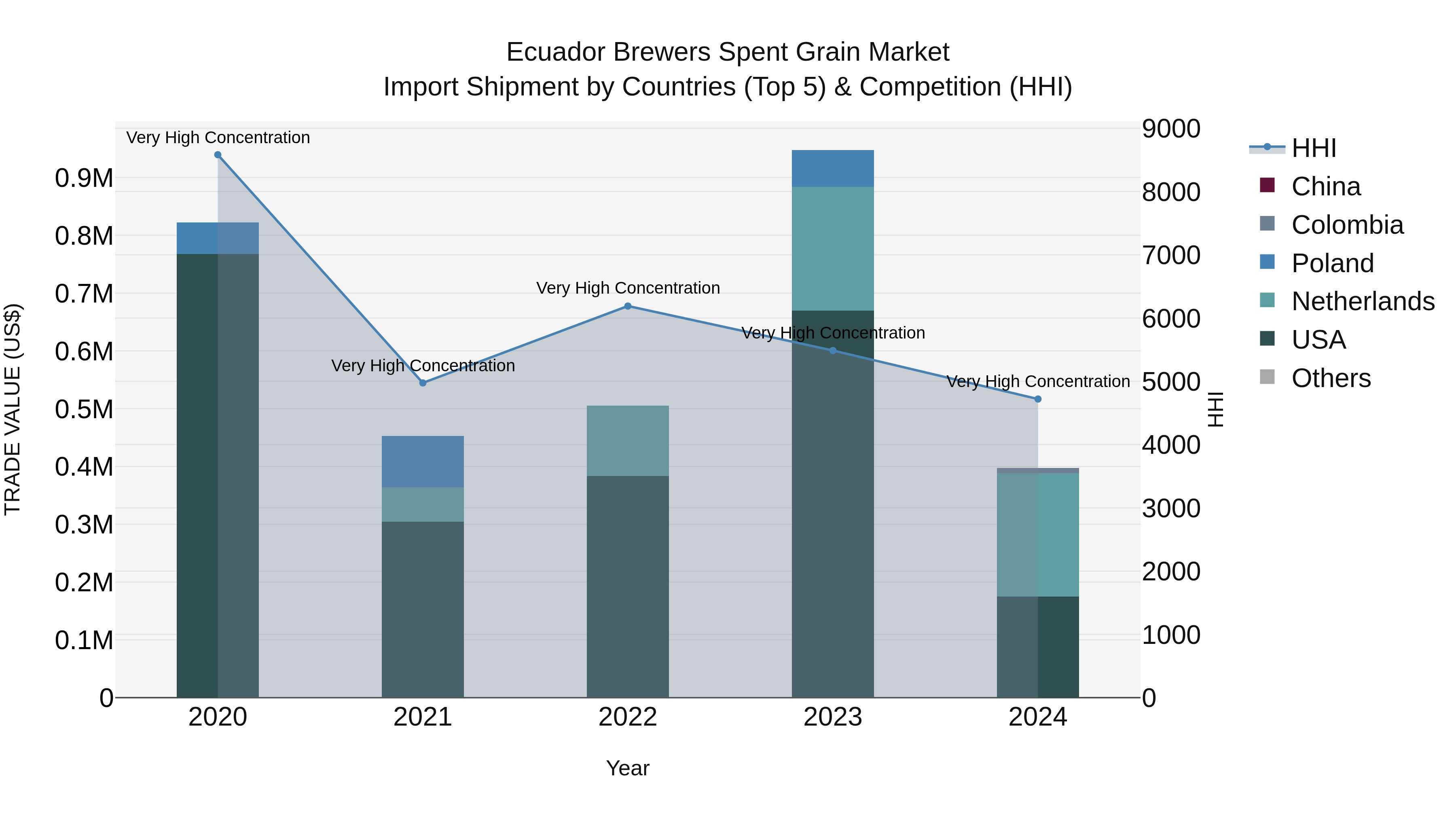 Ecuador Brewers Spent Grain Market Top 5 Importing Countries and Market Competition (HHI) Analysis