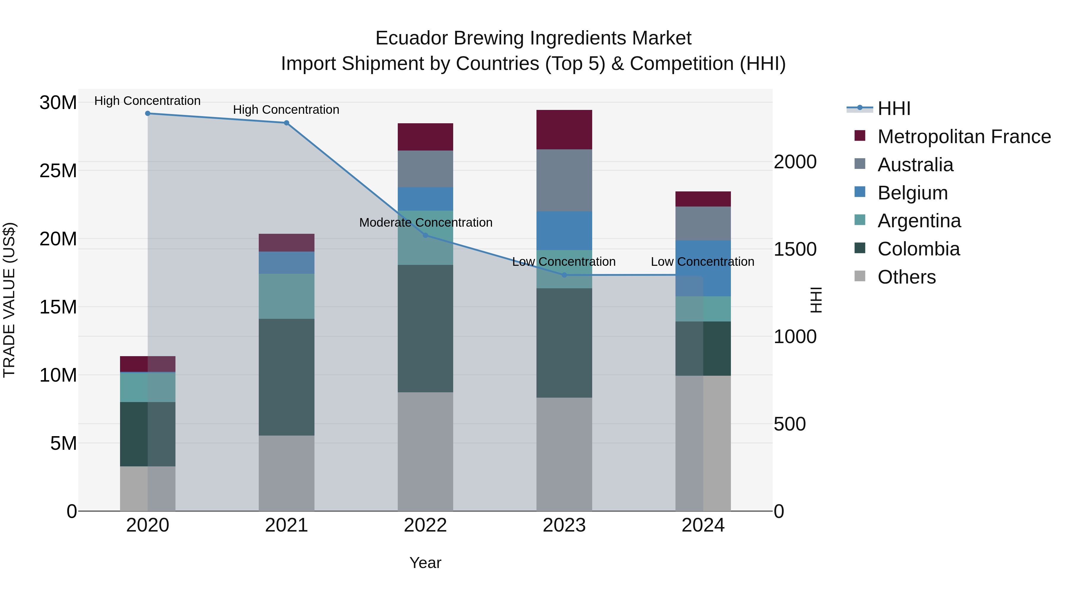 Ecuador Brewing Ingredients Market Top 5 Importing Countries and Market Competition (HHI) Analysis
