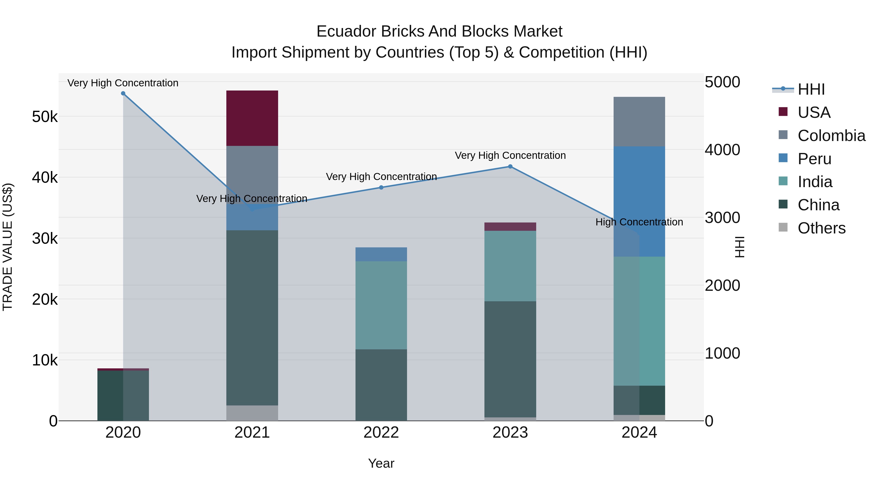 Ecuador Bricks and Blocks Market Top 5 Importing Countries and Market Competition (HHI) Analysis