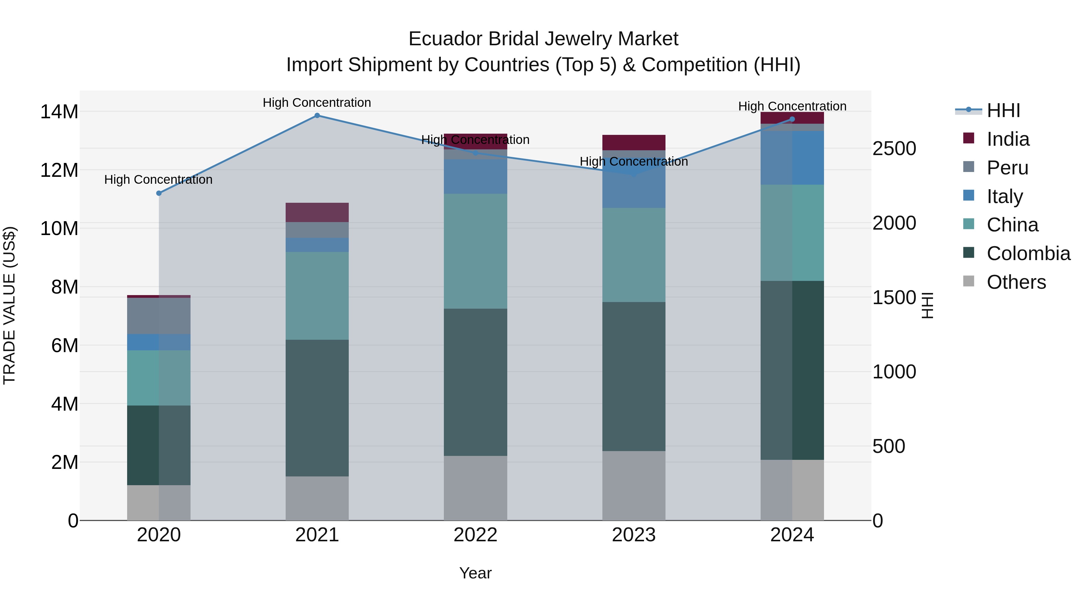 Ecuador Bridal Jewelry Market Top 5 Importing Countries and Market Competition (HHI) Analysis