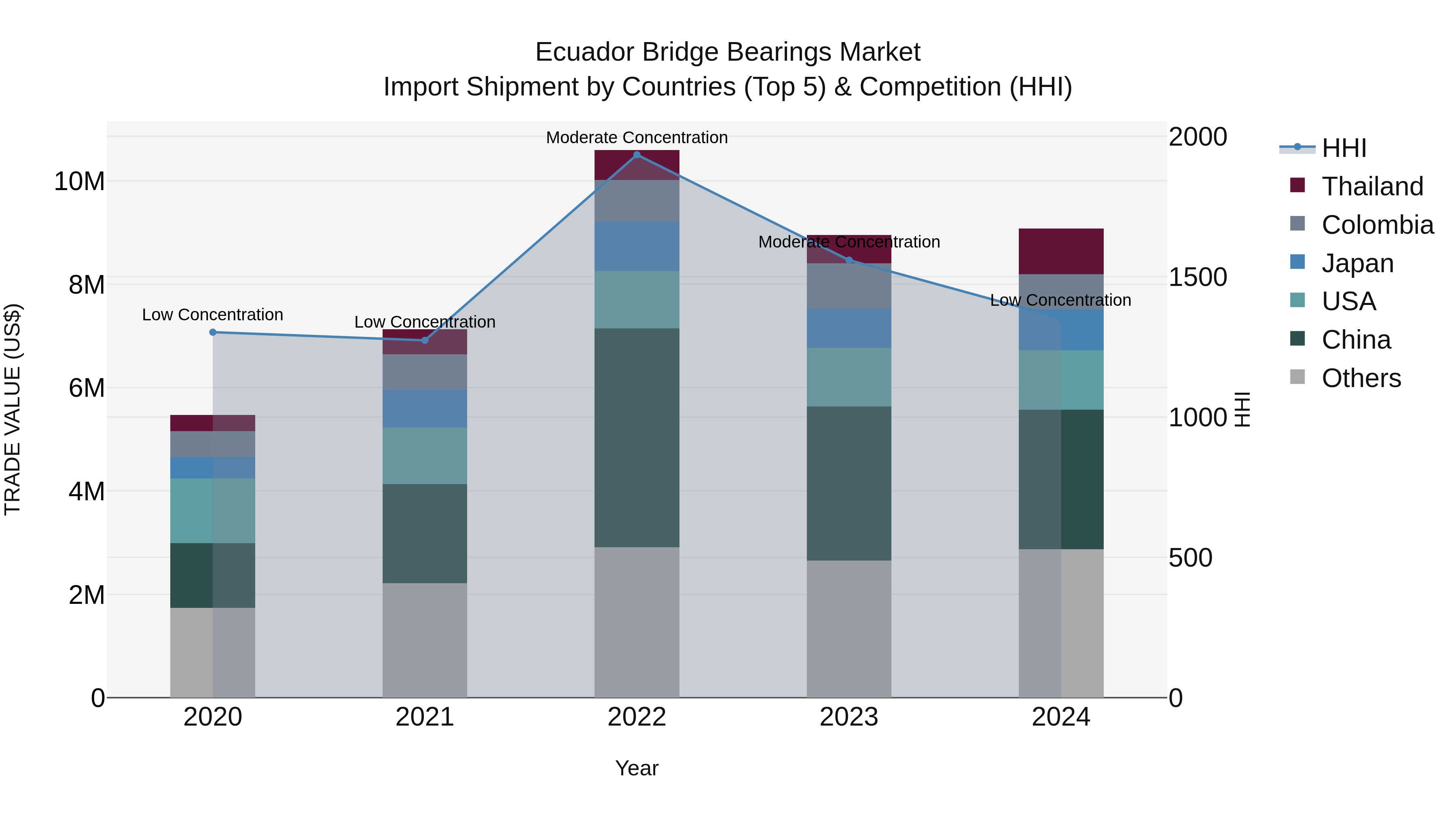 Ecuador Bridge Bearings Market Top 5 Importing Countries and Market Competition (HHI) Analysis