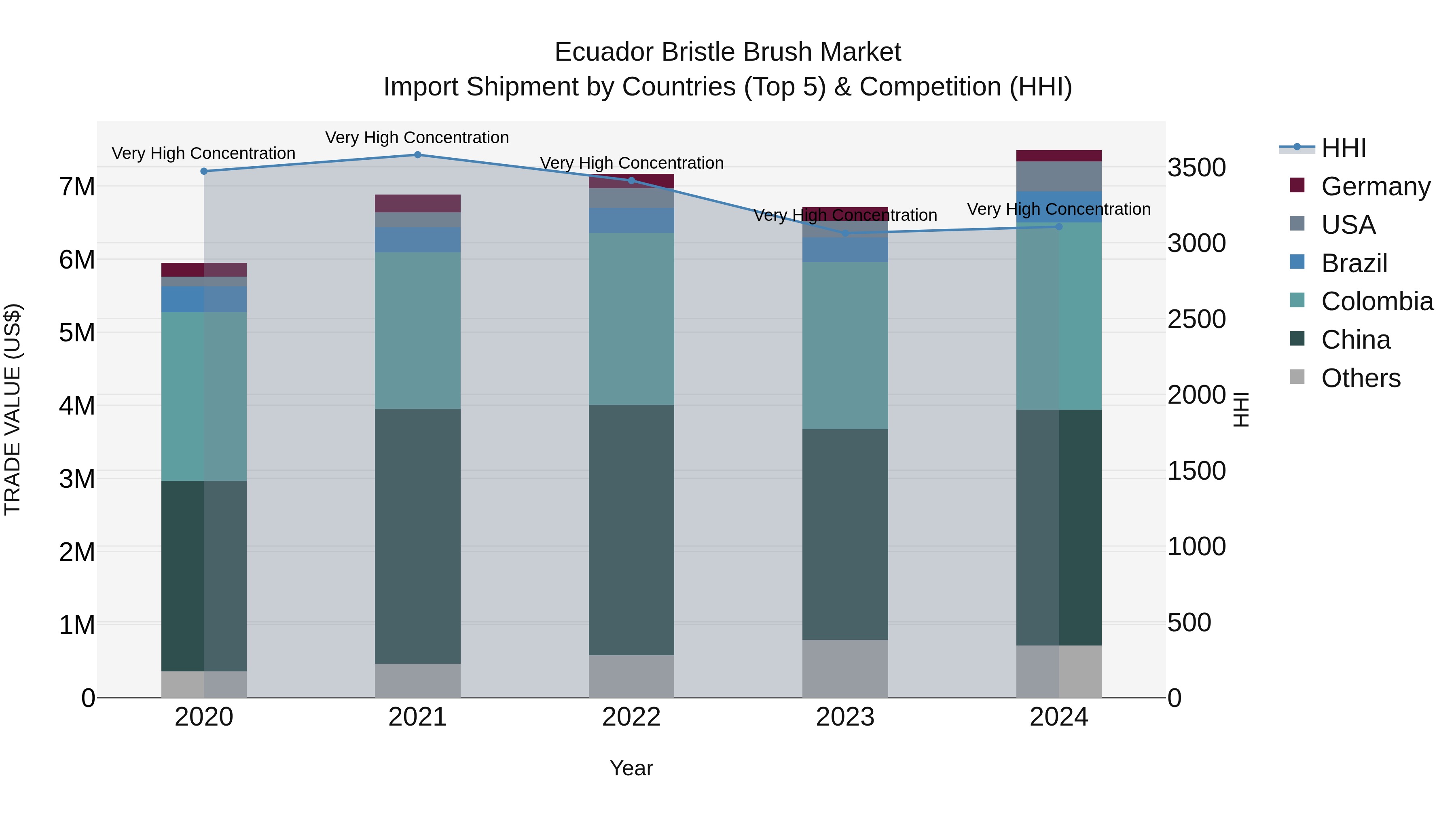Ecuador Bristle Brush Market Top 5 Importing Countries and Market Competition (HHI) Analysis