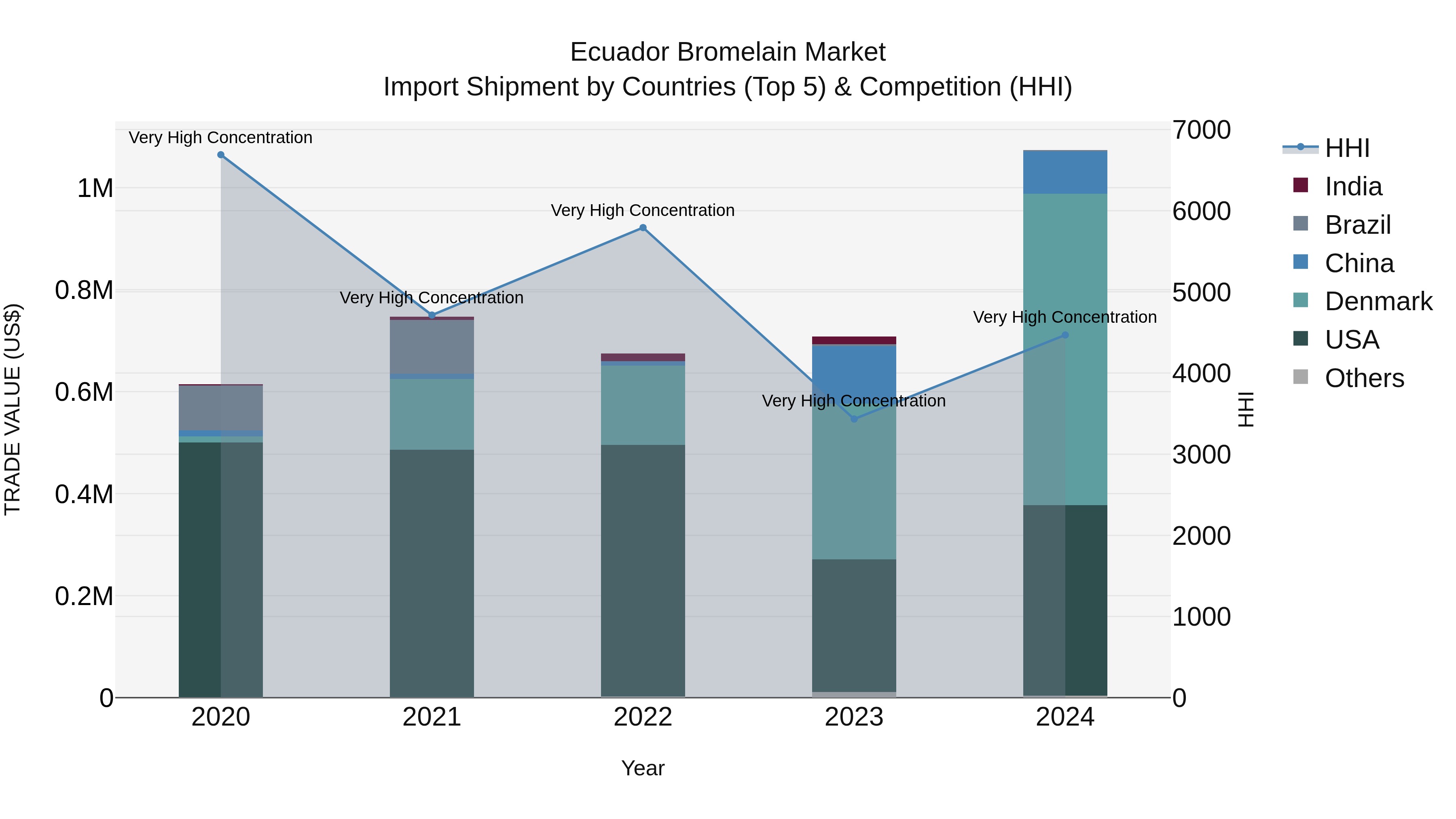Ecuador Bromelain Market Top 5 Importing Countries and Market Competition (HHI) Analysis