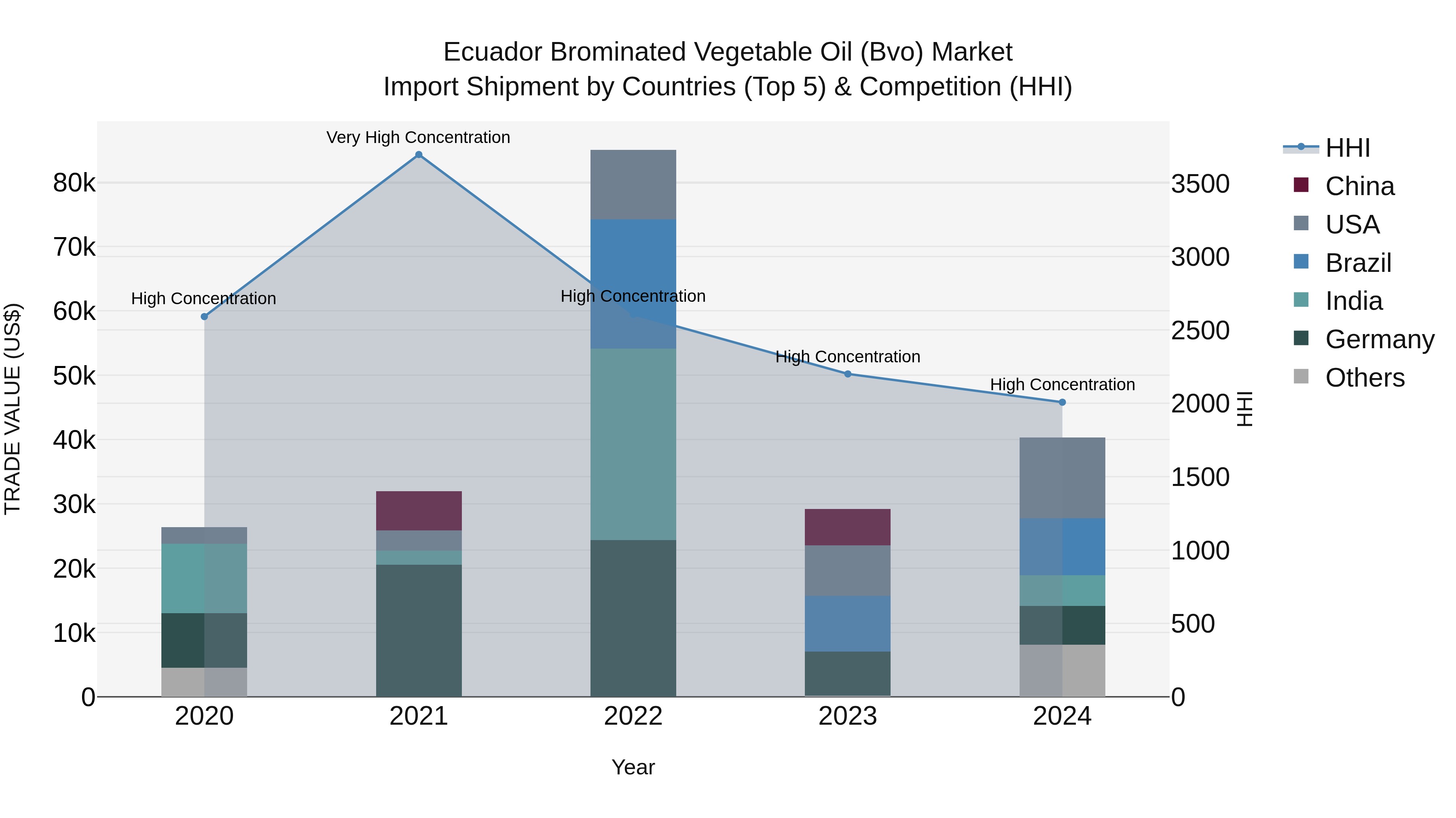 Ecuador Brominated Vegetable Oil (Bvo) Market Top 5 Importing Countries and Market Competition (HHI) Analysis