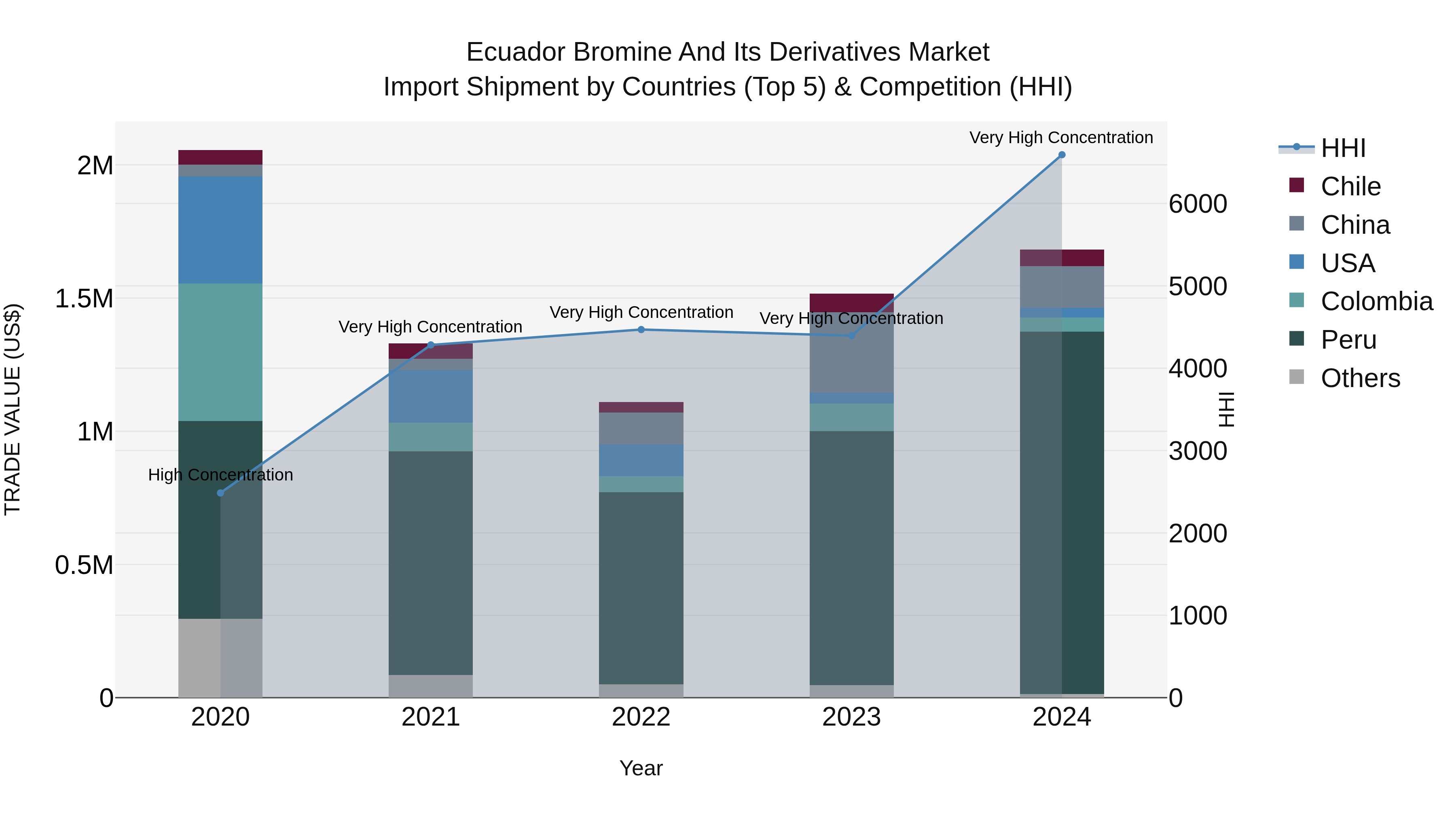 Ecuador Bromine and Its Derivatives Market Top 5 Importing Countries and Market Competition (HHI) Analysis