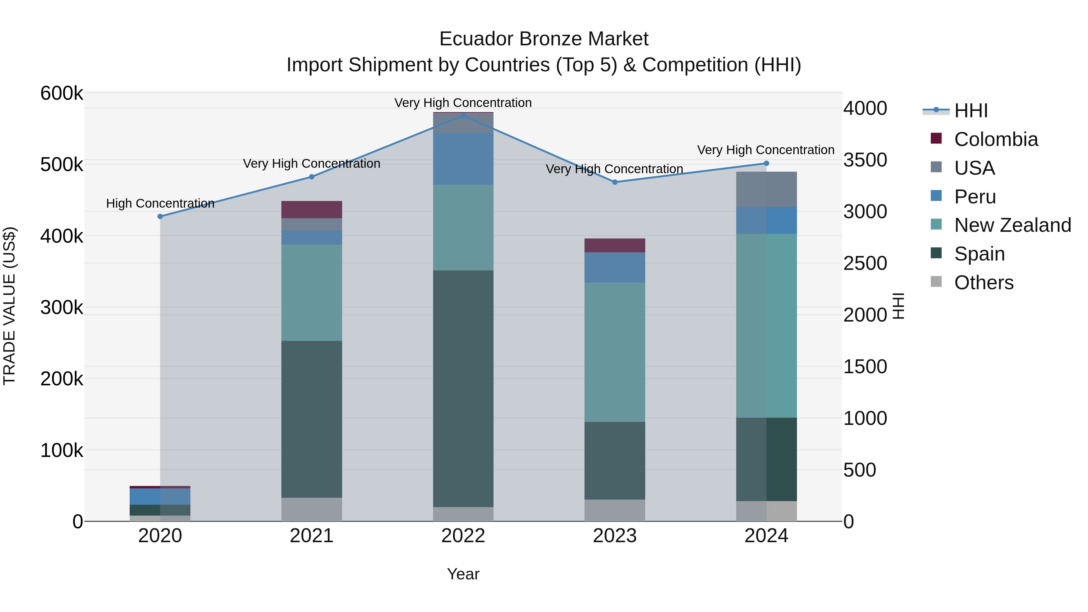 Ecuador Bronze Market Top 5 Importing Countries and Market Competition (HHI) Analysis