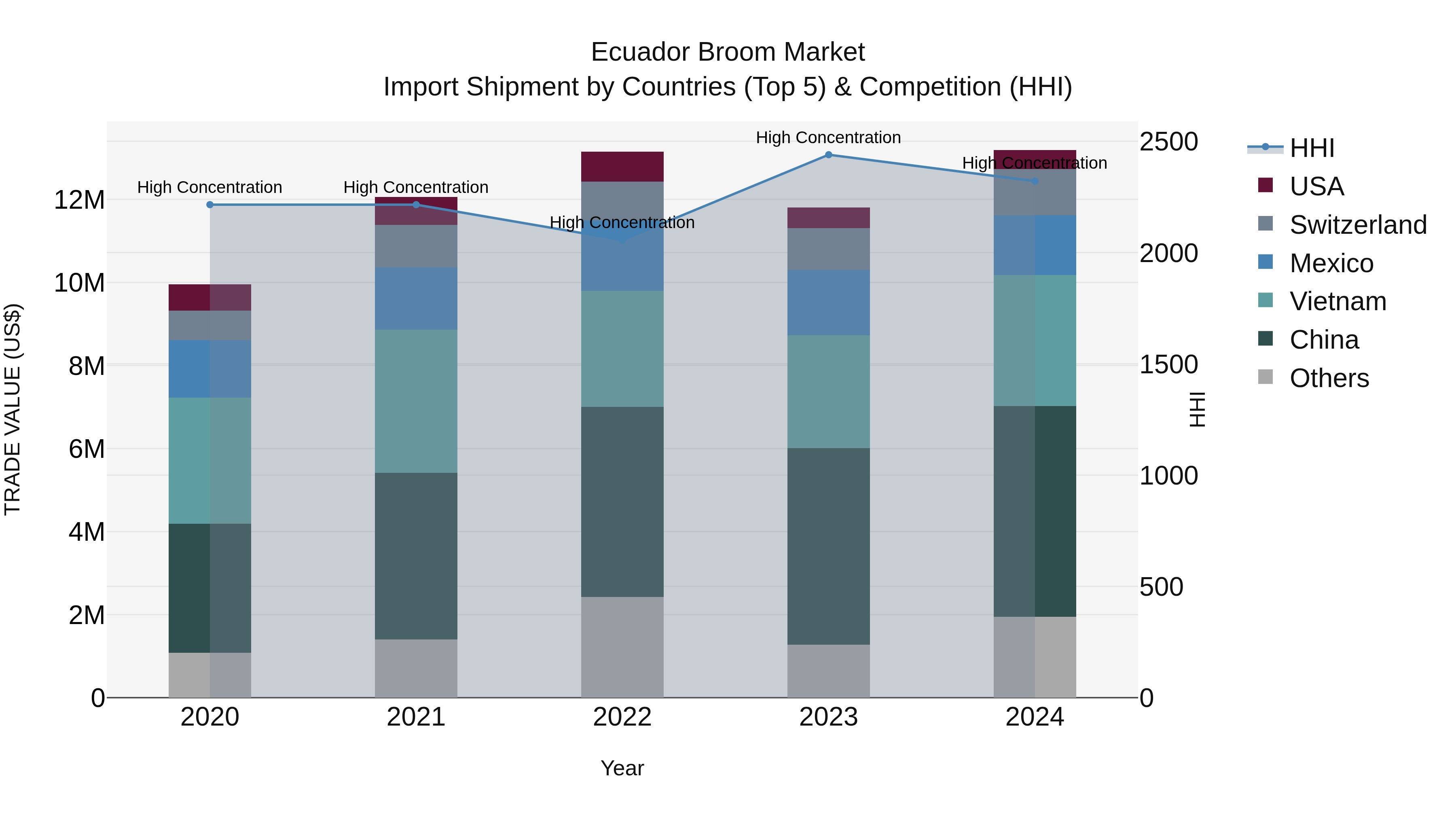 Ecuador Broom Market Top 5 Importing Countries and Market Competition (HHI) Analysis
