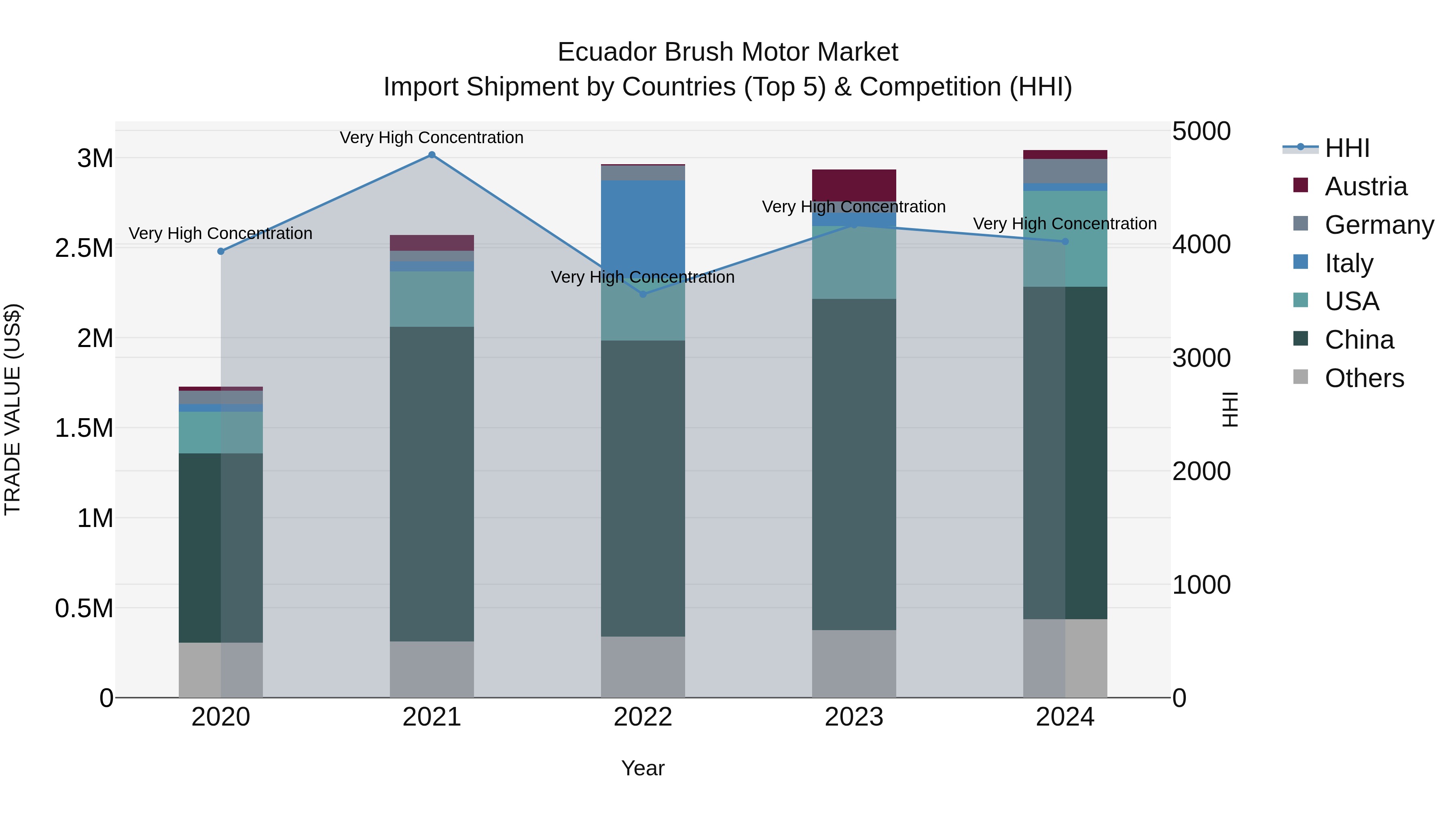 Ecuador Brush Motor Market Top 5 Importing Countries and Market Competition (HHI) Analysis
