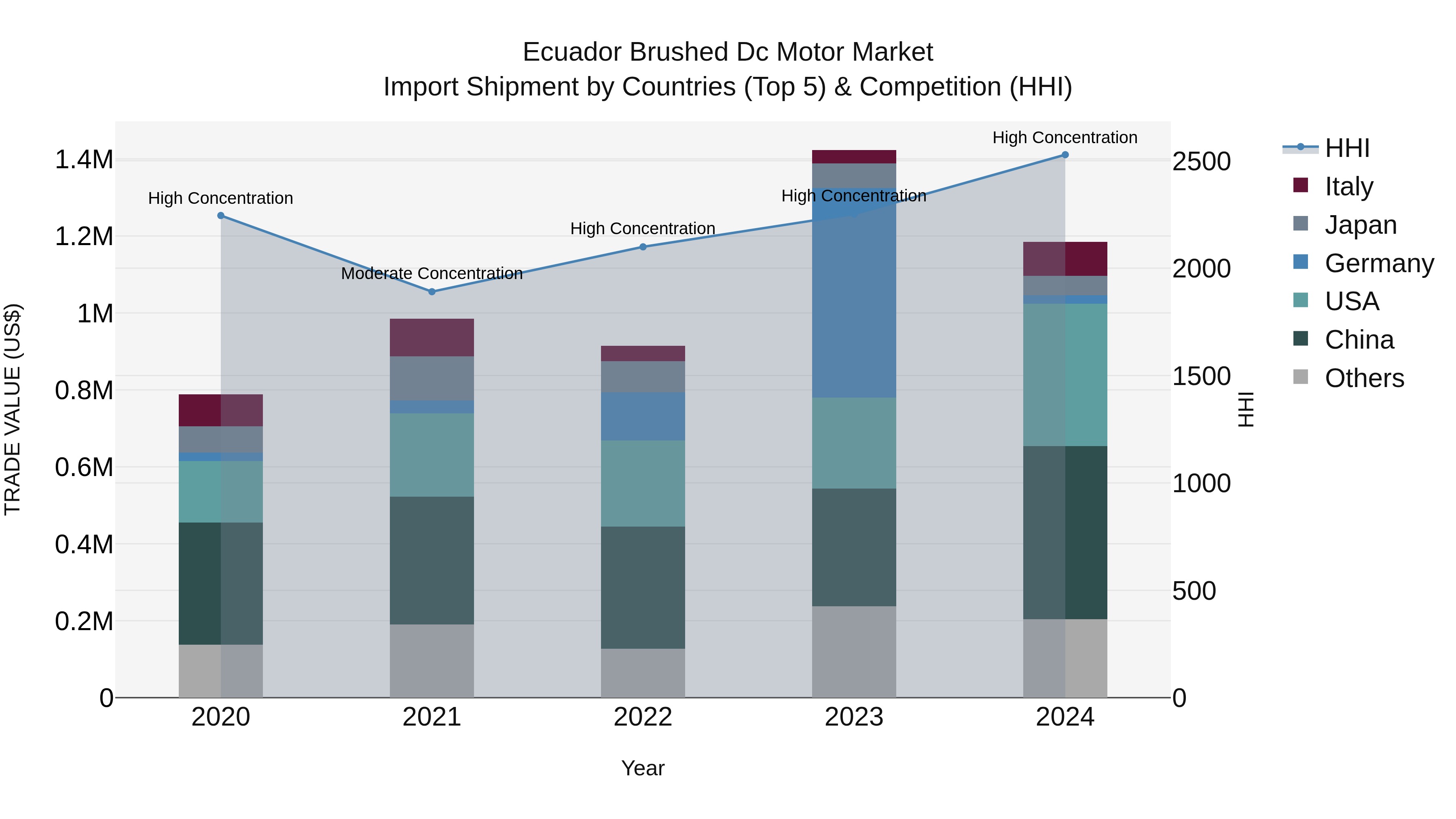 Ecuador Brushed Dc Motor Market Top 5 Importing Countries and Market Competition (HHI) Analysis