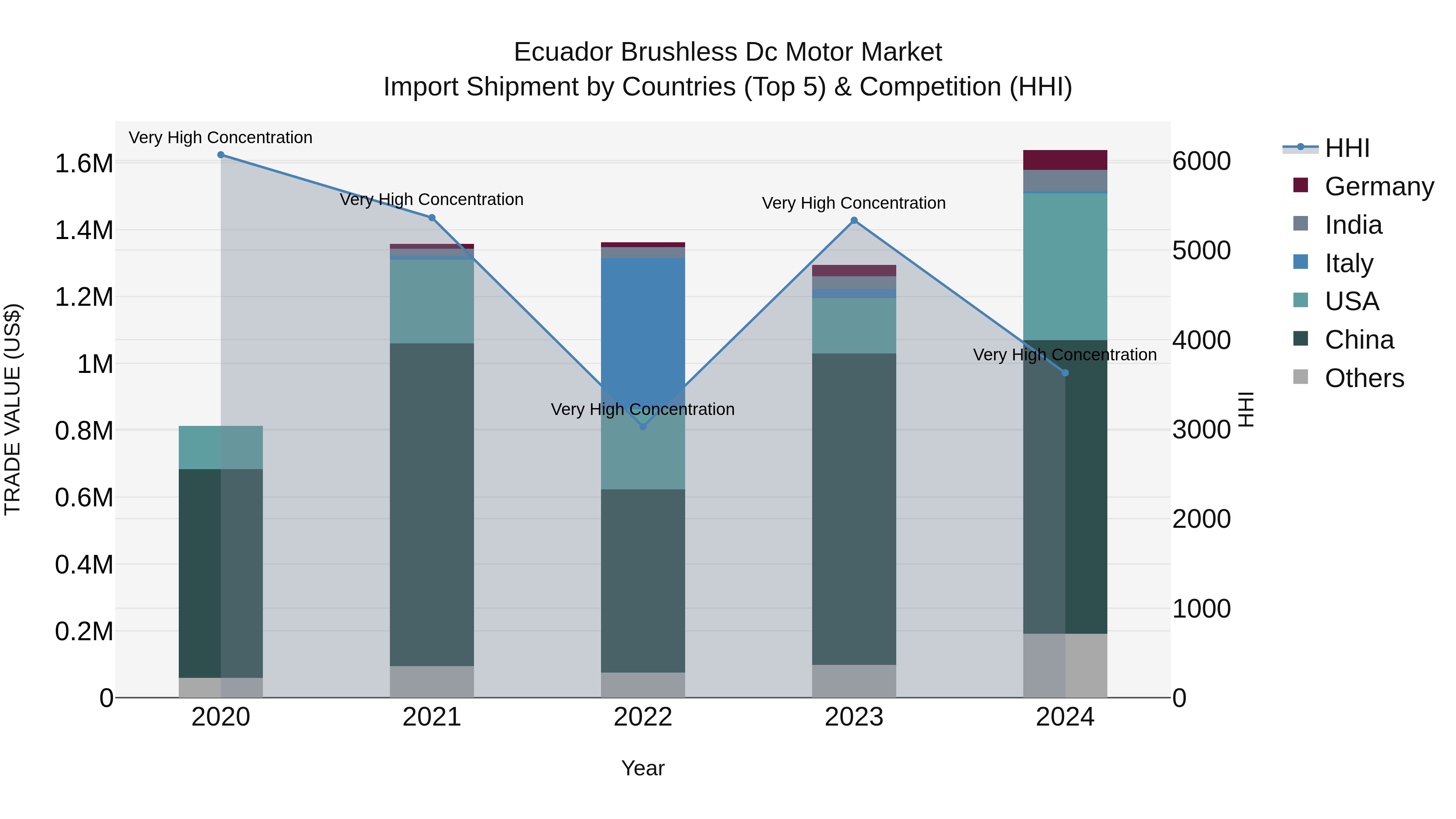 Ecuador Brushless Dc Motor Market Top 5 Importing Countries and Market Competition (HHI) Analysis