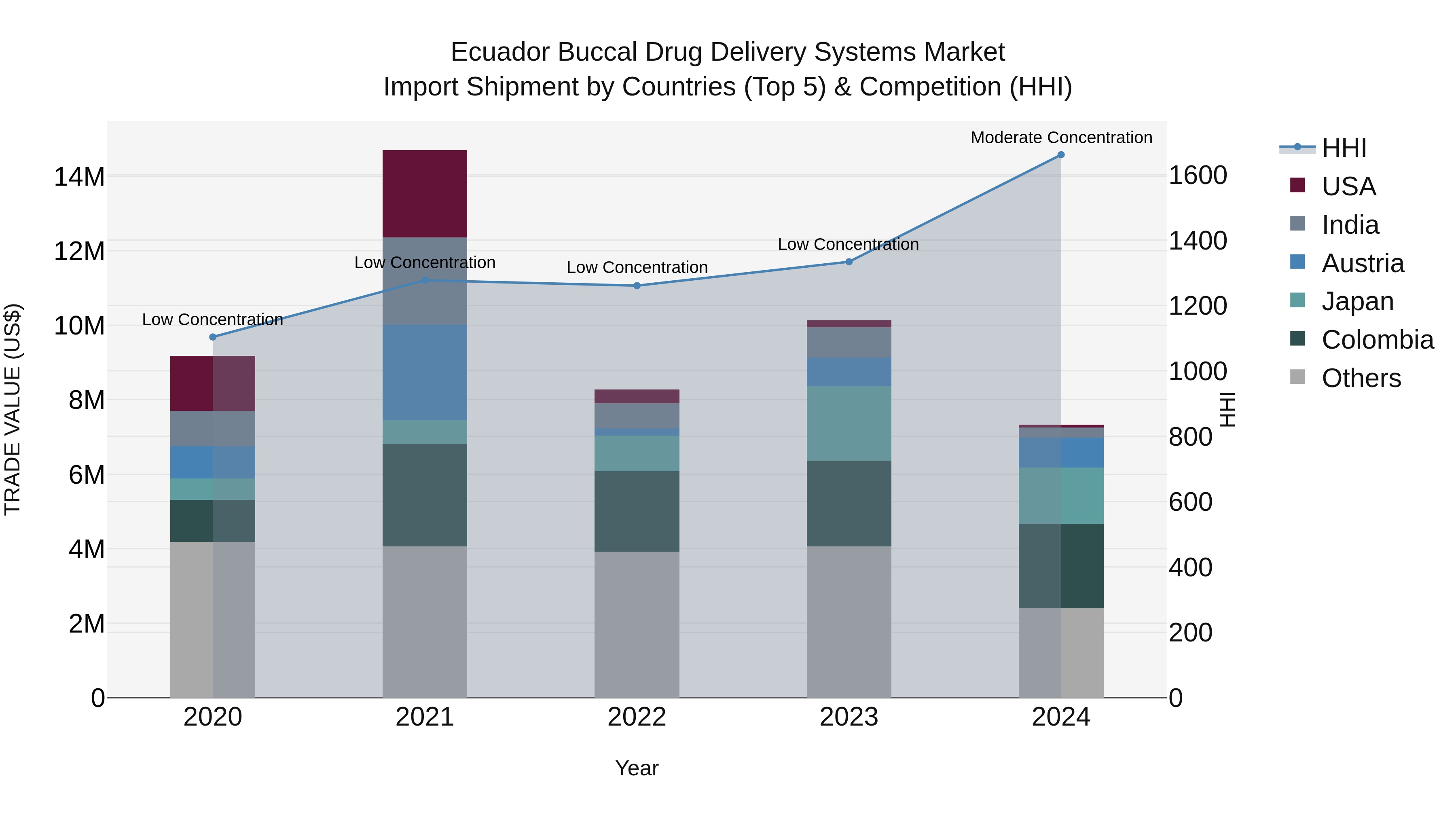 Ecuador Buccal Drug Delivery Systems Market Top 5 Importing Countries and Market Competition (HHI) Analysis