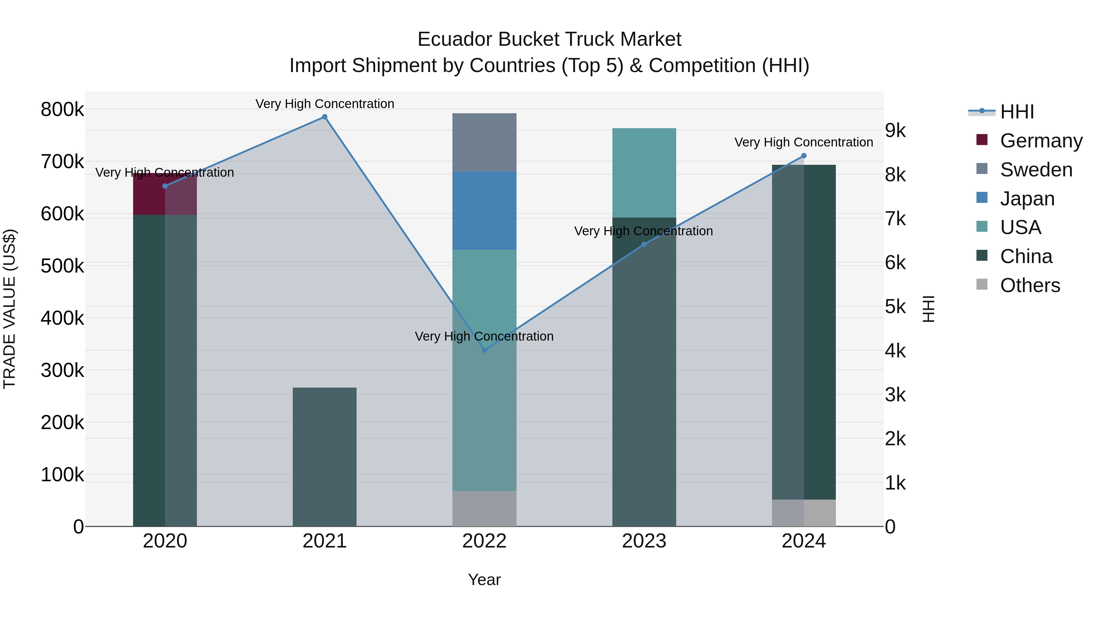 Ecuador Bucket Truck Market Top 5 Importing Countries and Market Competition (HHI) Analysis