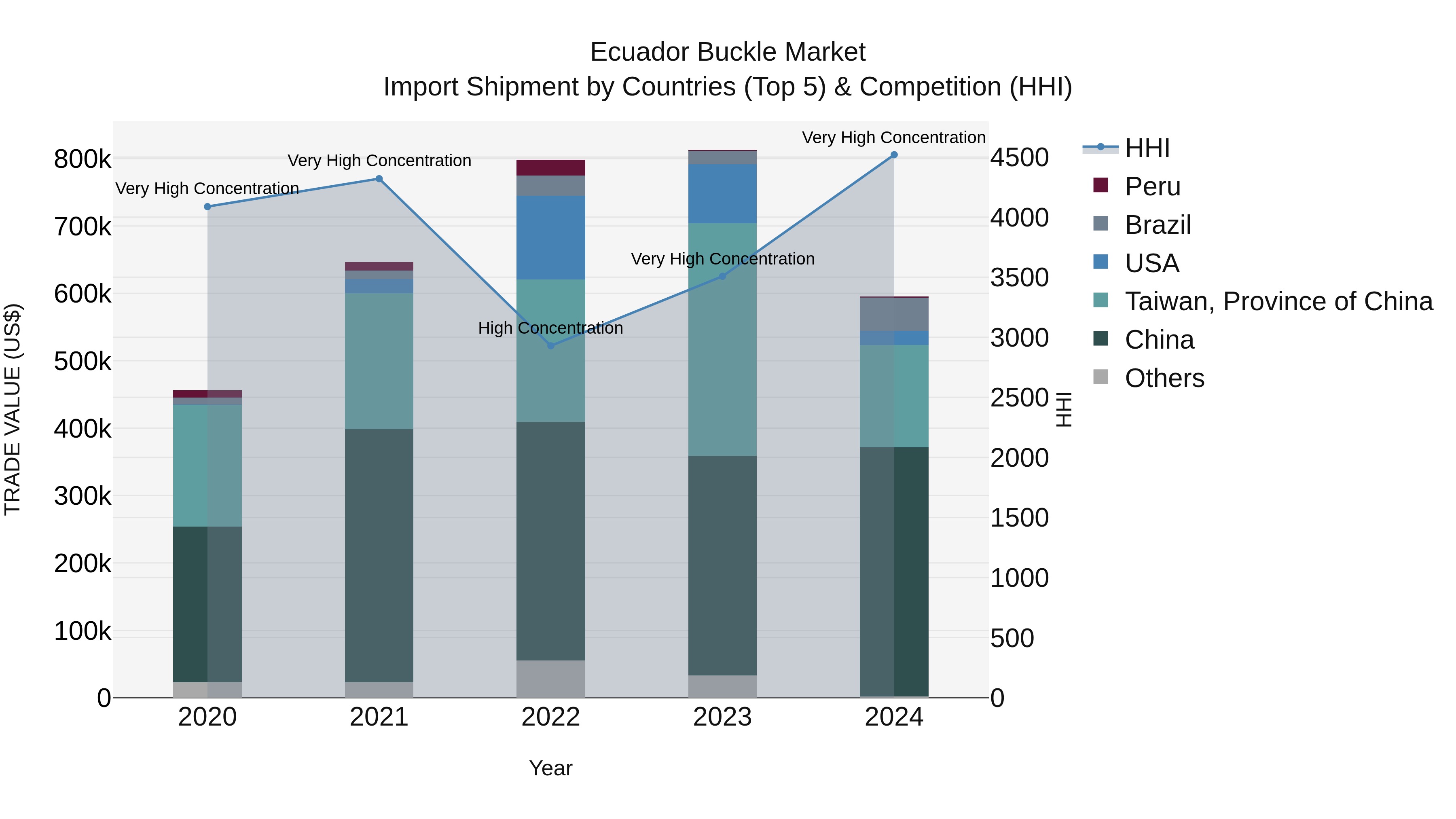 Ecuador Buckle Market Top 5 Importing Countries and Market Competition (HHI) Analysis
