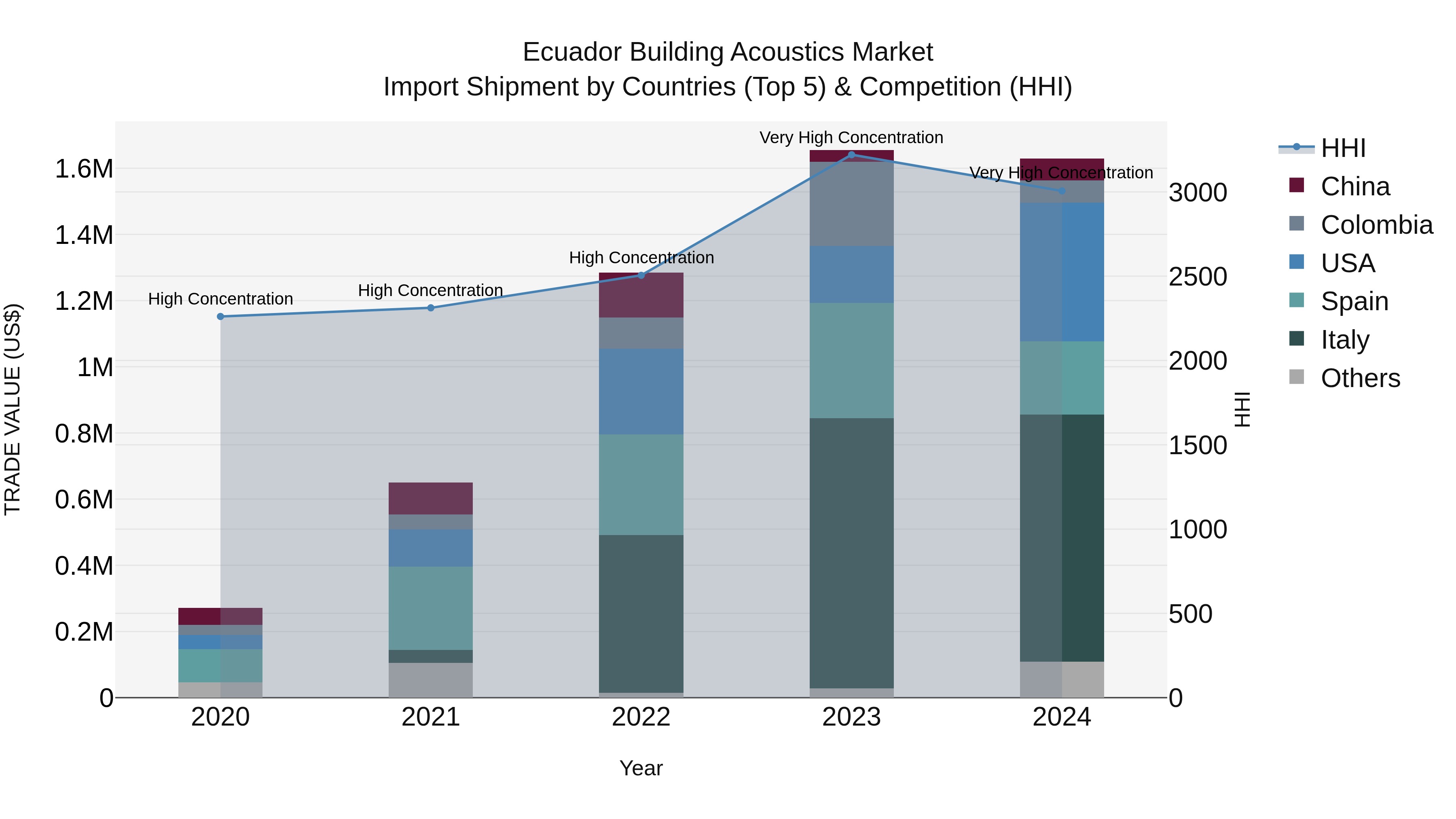 Ecuador Building Acoustics Market Top 5 Importing Countries and Market Competition (HHI) Analysis