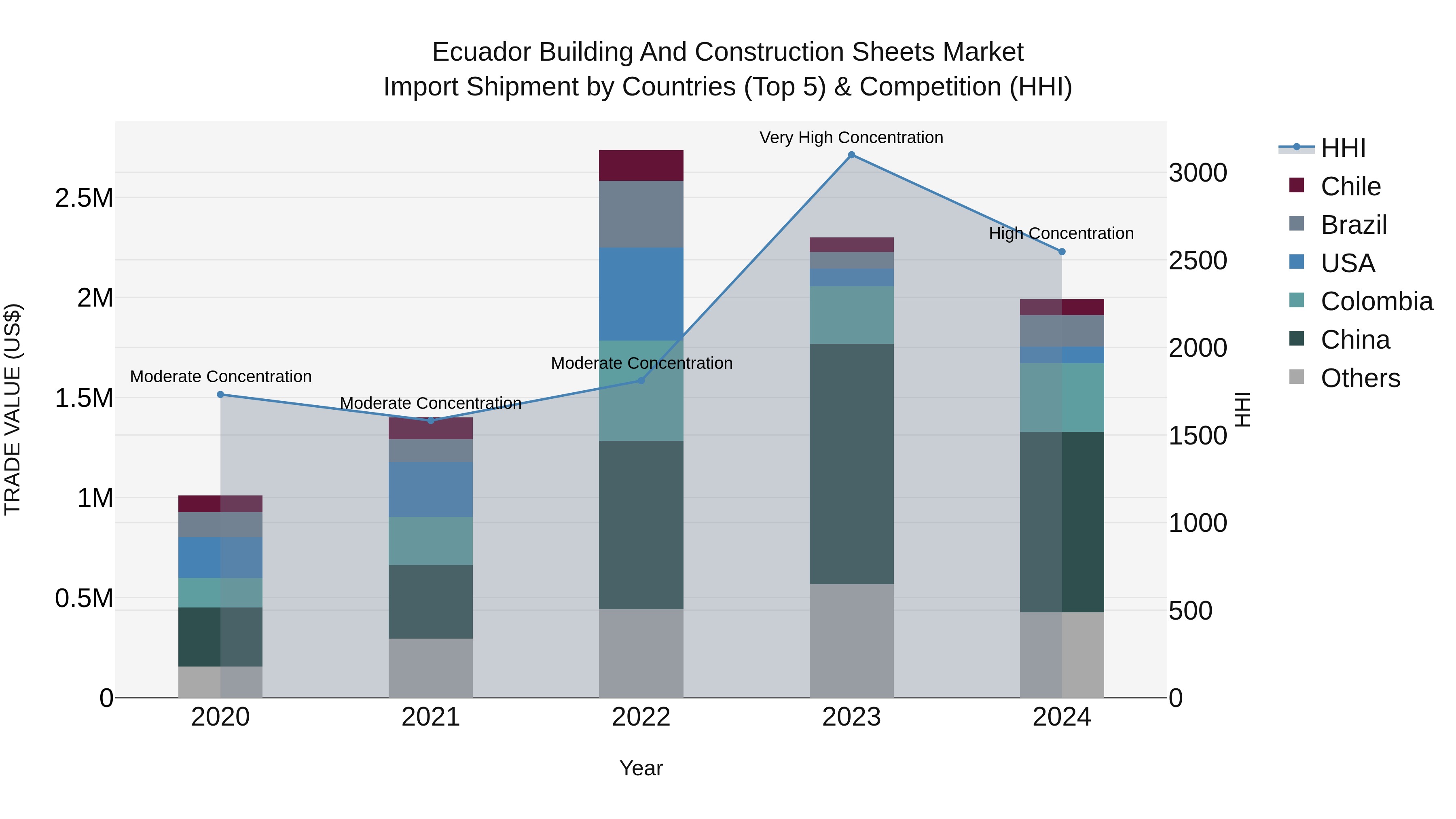 Ecuador Building and Construction Sheets Market Top 5 Importing Countries and Market Competition (HHI) Analysis