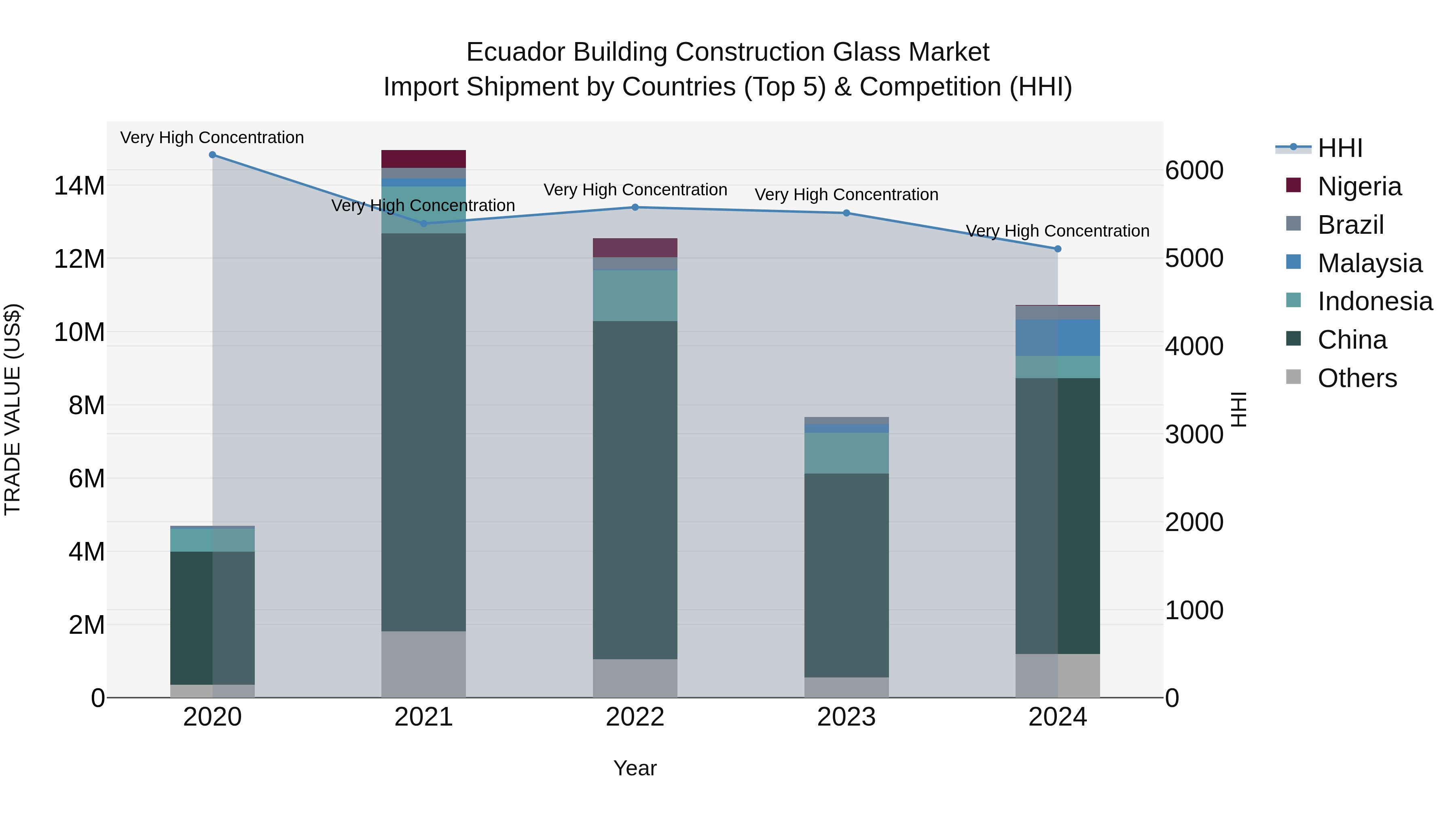Ecuador Building Construction Glass Market Top 5 Importing Countries and Market Competition (HHI) Analysis