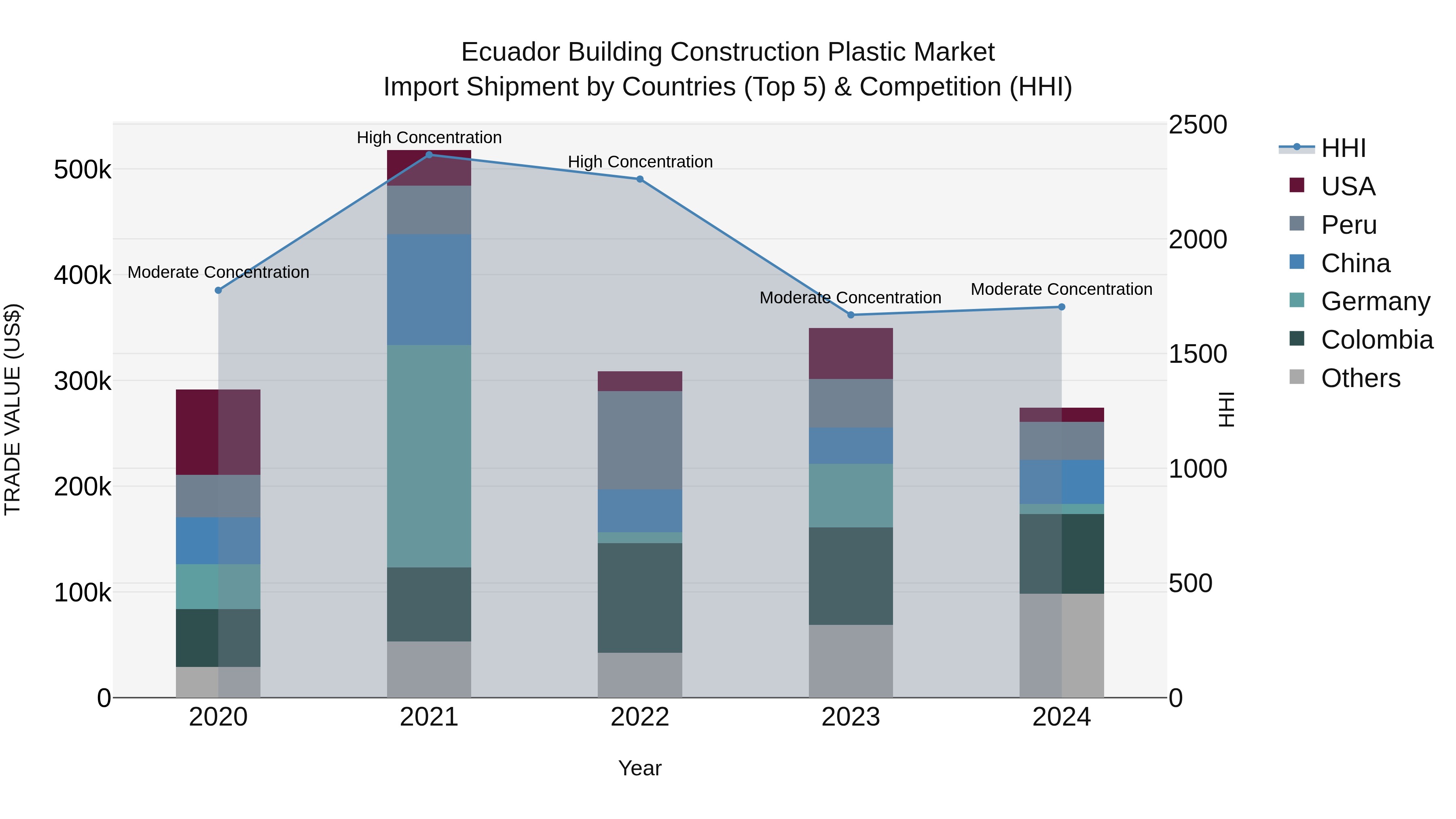 Ecuador Building Construction Plastic Market Top 5 Importing Countries and Market Competition (HHI) Analysis