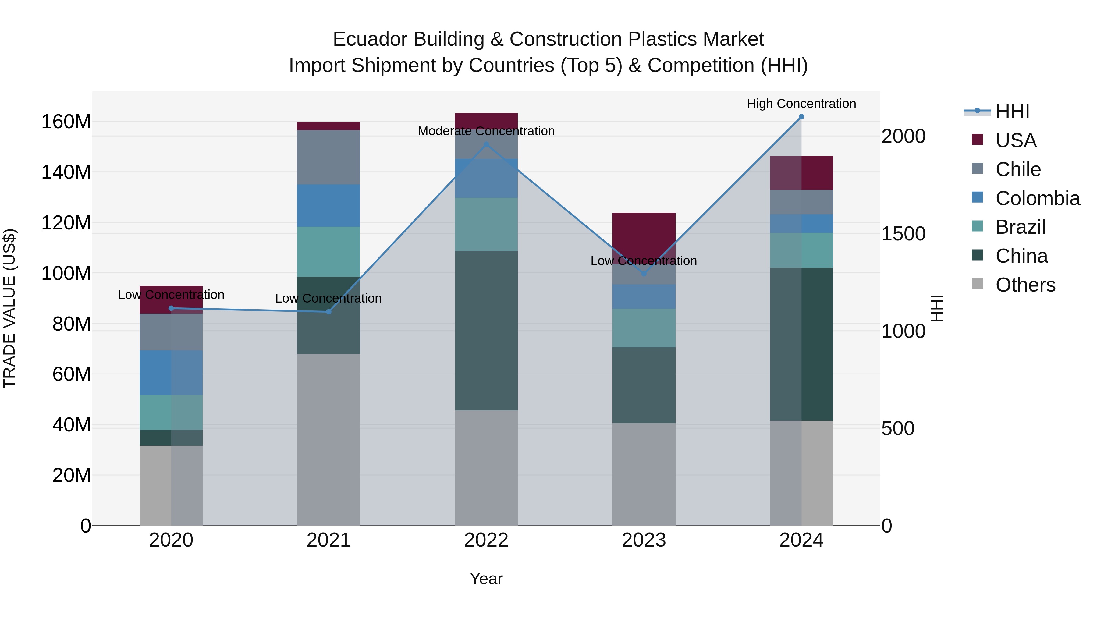 Ecuador Building & Construction Plastics Market Top 5 Importing Countries and Market Competition (HHI) Analysis