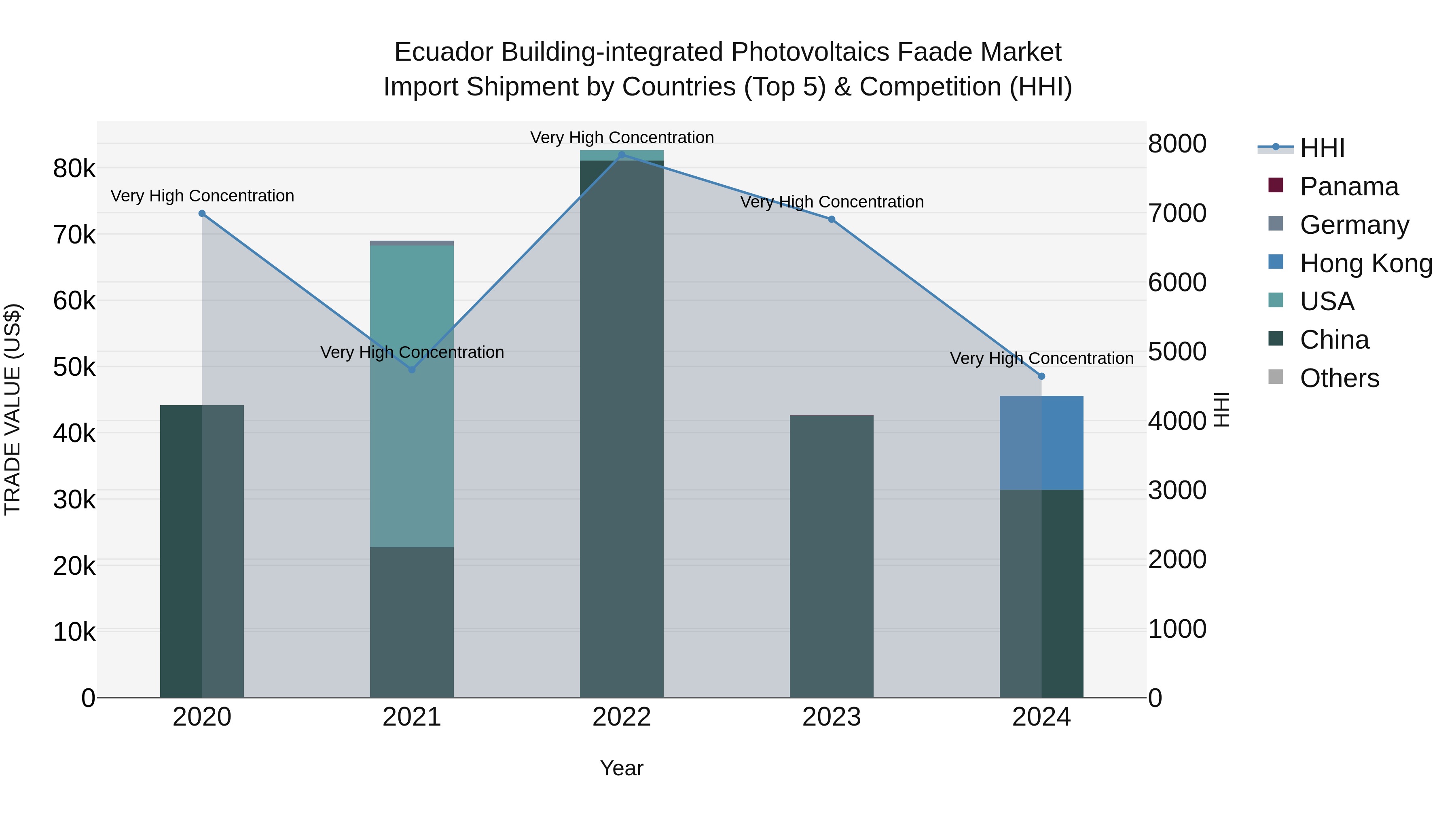 Ecuador Building-integrated Photovoltaics Faade Market Top 5 Importing Countries and Market Competition (HHI) Analysis