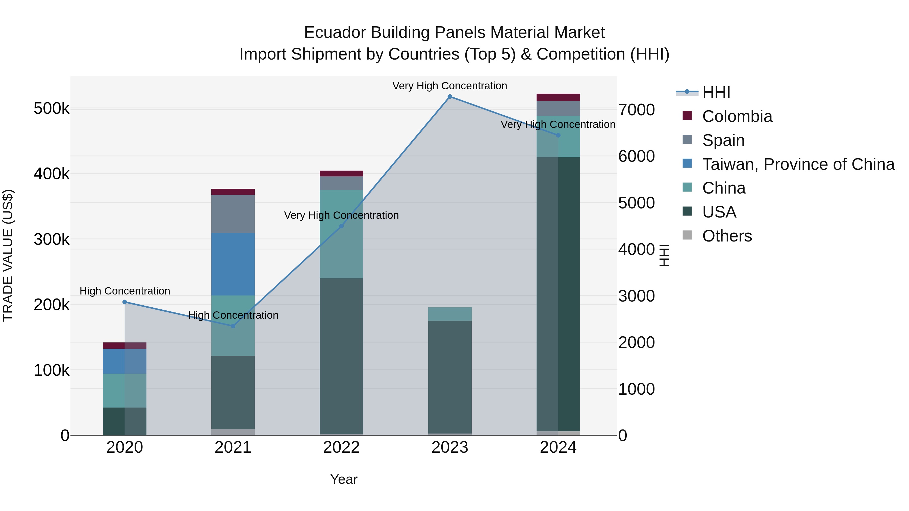 Ecuador Building Panels Material Market Top 5 Importing Countries and Market Competition (HHI) Analysis