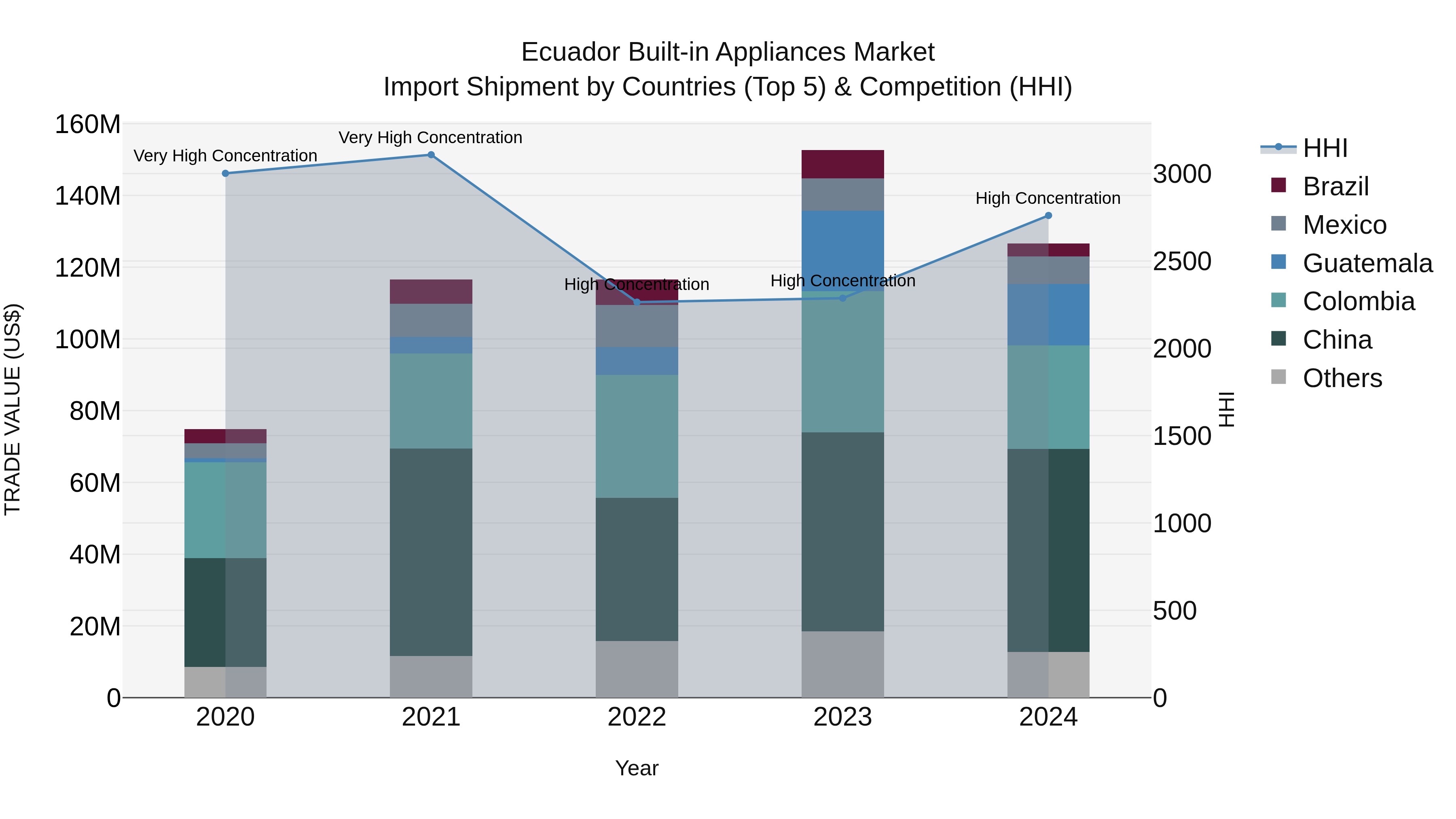 Ecuador Built-in Appliances Market Top 5 Importing Countries and Market Competition (HHI) Analysis