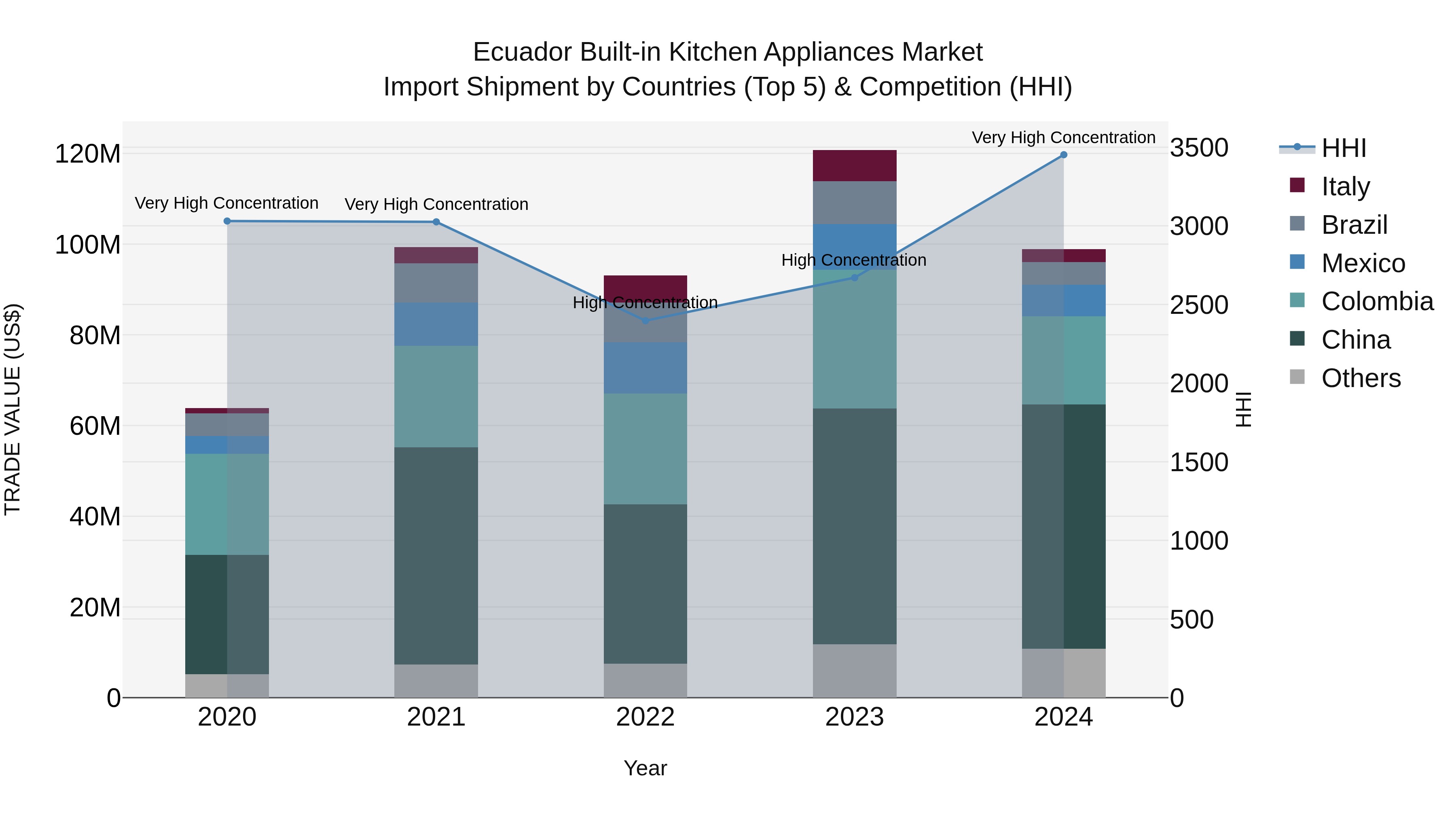 Ecuador Built-in Kitchen Appliances Market Top 5 Importing Countries and Market Competition (HHI) Analysis