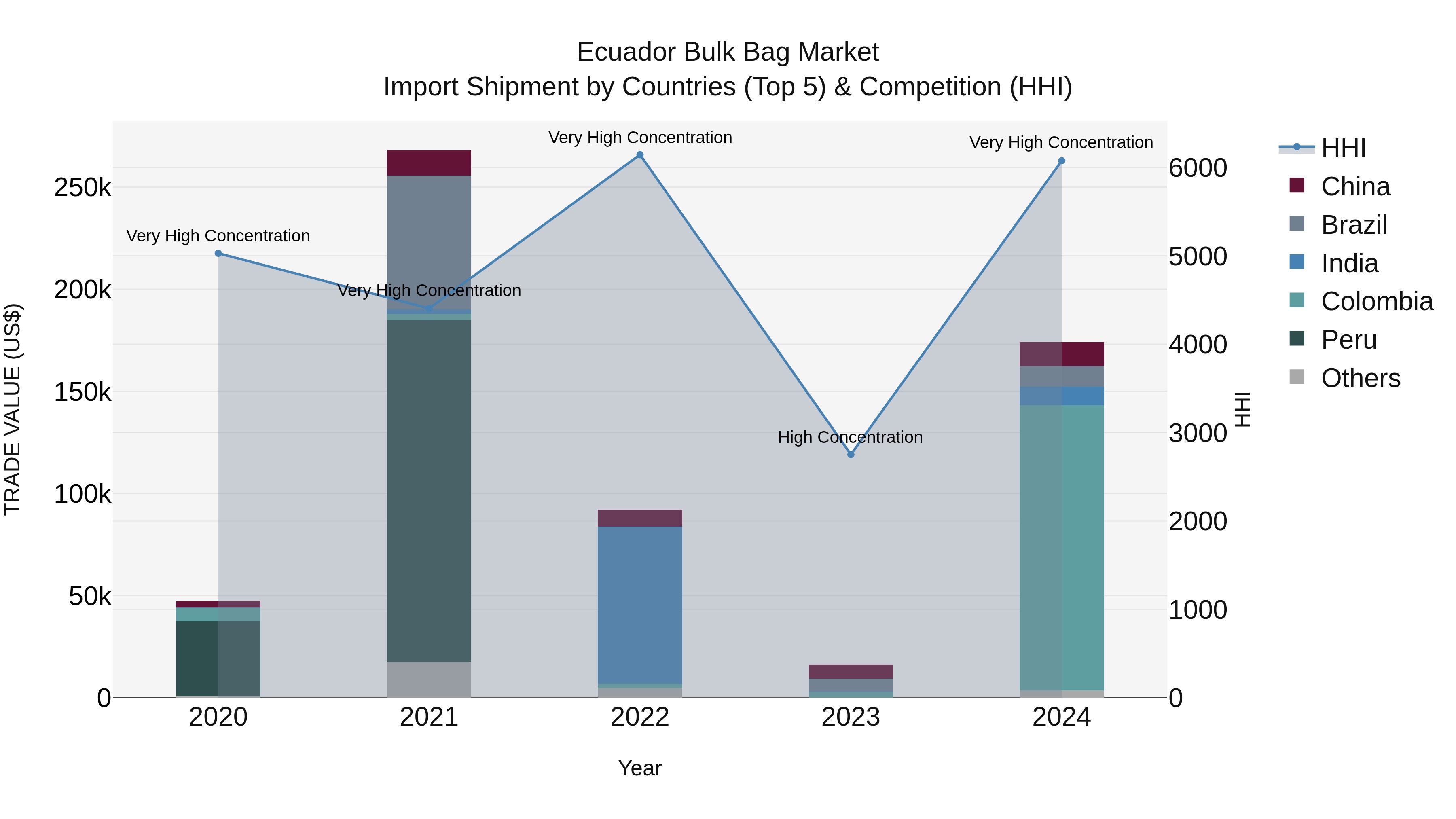 Ecuador Bulk Bag Market Top 5 Importing Countries and Market Competition (HHI) Analysis