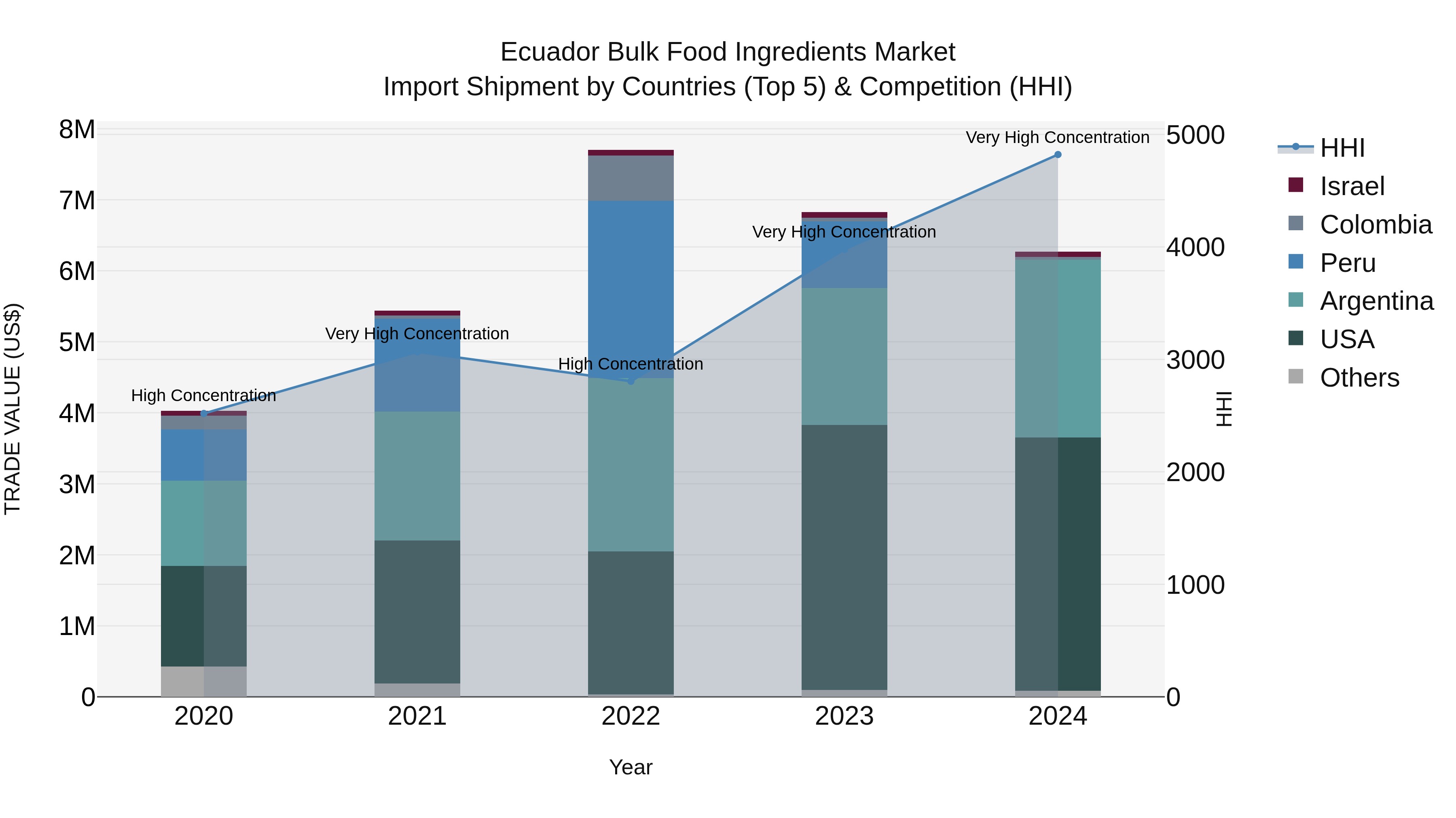 Ecuador Bulk Food Ingredients Market Top 5 Importing Countries and Market Competition (HHI) Analysis