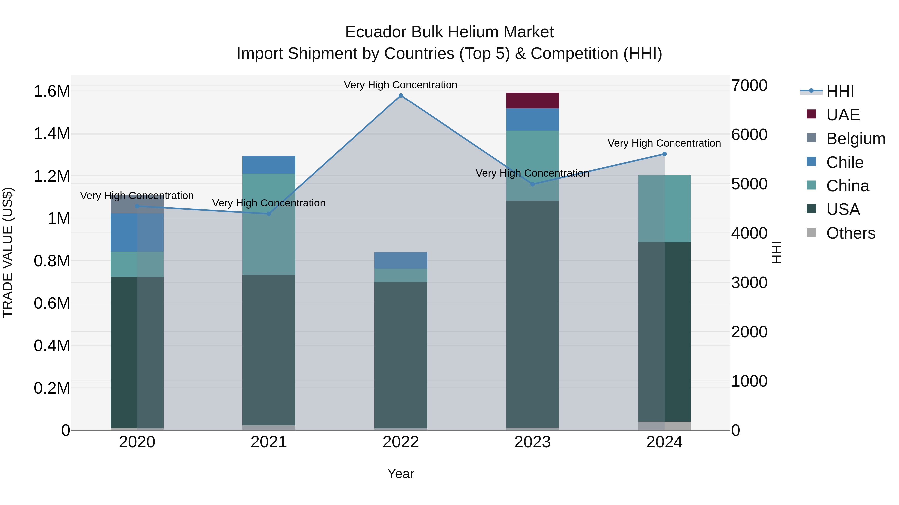 Ecuador Bulk Helium Market Top 5 Importing Countries and Market Competition (HHI) Analysis